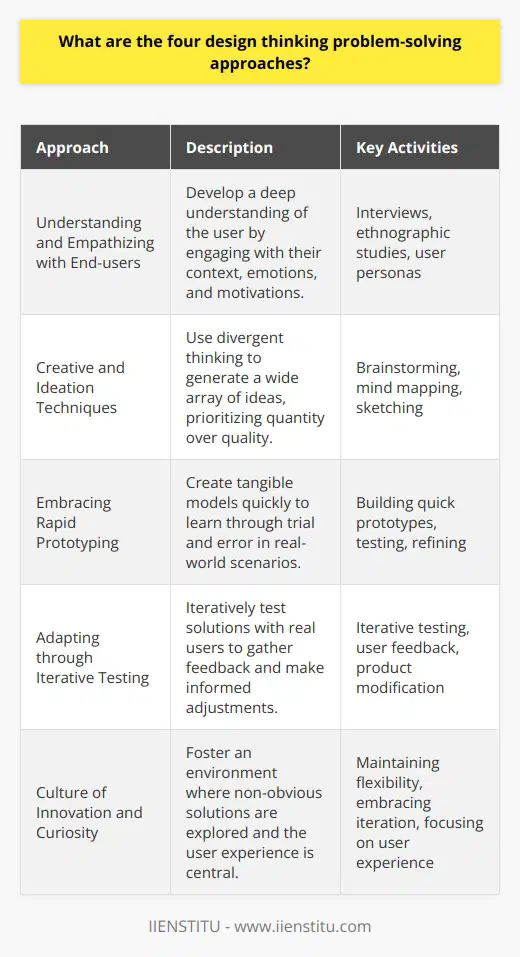 Design thinking is an iterative and non-linear process, a methodology used to solve complex problems, and is widely recognized in fields such as product design, architecture, and business innovation. While it is often associated with five phases—empathize, define, ideate, prototype, and test—there are four critical approaches that underpin these stages, ensuring that the problem-solving process is both thorough and user-centric.Understanding and Empathizing with End-usersThe foundation of design thinking is a deep understanding of the people for whom designers are creating. By immersing themselves in the world of the end-users, designers cultivate empathy, which informs every aspect of the design process. This empathy is garnered through qualitative research methods such as interviews, ethnographic studies, and user personas. The goal is not merely to understand user needs on a superficial level but to identify their emotions, motivations, and the context behind their interactions with the product or service.Creative and Ideation TechniquesOnce designers have an empathetic understanding of user needs, the ideation phase commences. This second approach is characterized by divergent thinking, where quantity is valued over quality, and judgment is suspended to generate a myriad of ideas. Teams use techniques like brainstorming, mind mapping, and sketching to explore the problem space creatively. The wealth of ideas produced represents diverse perspectives and potential solutions that may not emerge through more analytical approaches.Embracing Rapid PrototypingThe third approach of design thinking involves rapidly converting ideas into tangible prototypes. Prototyping is a crucial step because it turns abstract concepts into physical or digital models that can be interacted with and tested. By quickly creating these prototypes, designers can trial and error in a hands-on way, learning what works and what doesn't in real-world scenarios. This iterative cycle of building, testing, and refining helps hone in on the most viable solution, reducing risks and development time later on.Adapting through Iterative TestingContinual iteration characterizes the fourth approach to design thinking. Rather than seeking a perfect solution on the first try, design thinking acknowledges that most solutions can be improved over time through cycles of testing and feedback. Iterative testing with real users provides critical insights into how a product performs outside the controlled environment of a design studio. Designers then use this feedback to make informed adjustments and modifications. This adaptation ensures that products or services evolve to meet changing needs and can survive in the fluctuating dynamics of the marketplace.In essence, these four approaches to design thinking foster a culture of innovation and curiosity that goes beyond traditional problem-solving. They encourage designers to explore less obvious solutions, iterate bravely, and focus keenly on the user's experience, all while maintaining a flexible and open-minded stance. This comprehensive attention to detail, combined with a deep commitment to understanding and serving the user, is what allows design thinking to pave the way for more effective and empathetic solutions across a wide array of industries.