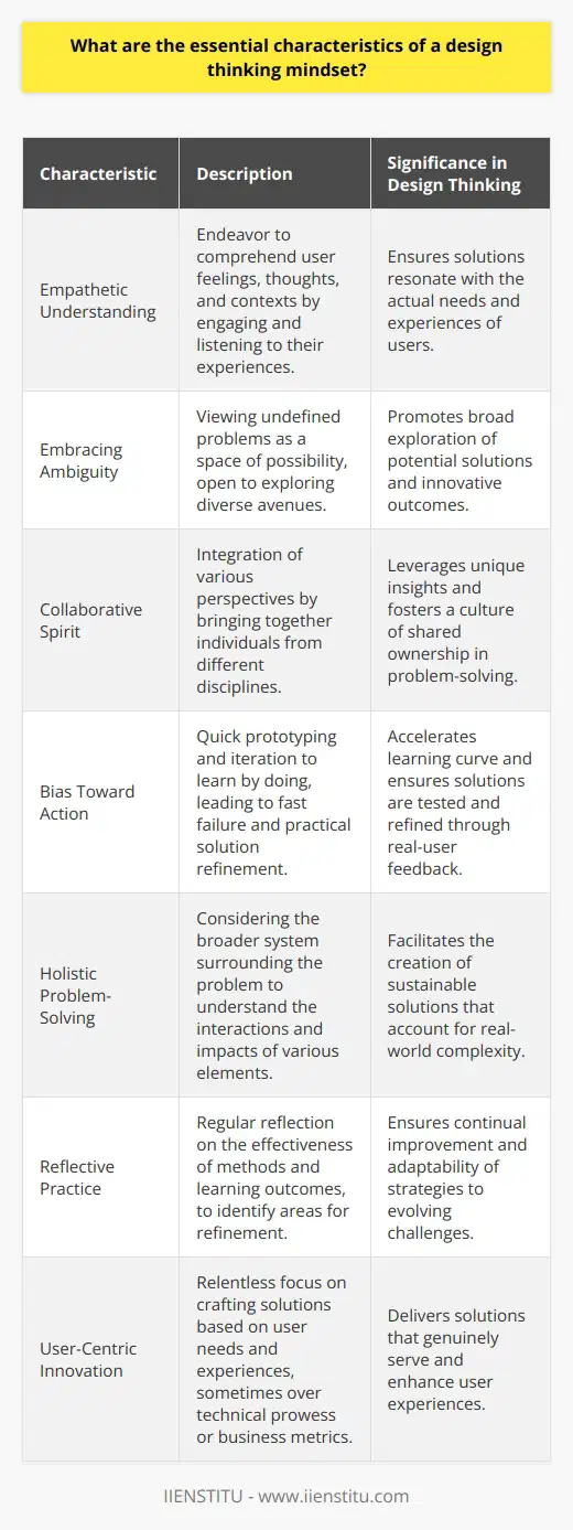 Design Thinking continues to gain momentum in various industries due to its ability to foster innovation and address complex challenges. At the heart of this approach is a mindset that differs markedly from traditional problem-solving methods. Let's delve into the core characteristics that define the design thinking mindset.Empathetic UnderstandingAn indispensable characteristic of design thinking is the ability to empathize with users. Practitioners endeavor to understand the feelings, thoughts, and context of those they are designing for. This involves engaging with users, listening to their experiences, and putting oneself in their shoes to design solutions that resonate with their actual needs.Embracing AmbiguityDesign thinkers are undaunted by ambiguous or undefined problems. Rather than viewing ambiguity as a barrier, they see it as a space of possibility. Within this space, they remain open to exploring multiple avenues and are not afraid to question their initial assumptions. This characteristic allows for a broad exploration of potential solutions, often leading to innovative outcomes.Collaborative SpiritCollaboration is a cornerstone of the design thinking mindset. Recognizing the value of diverse perspectives, design thinkers bring together people from different disciplines. This collective approach leverages unique insights and fosters a culture of shared ownership in problem-solving.Bias Toward ActionThe design thinking mindset emphasizes action over lengthy deliberation. Prototyping is a key element of this bias towards action. By quickly creating prototypes and iterating on them, design thinkers can learn by doing, fail fast, and refine solutions based on real feedback. This hands-on approach accelerates the learning curve and paves the way for more practical solutions.Holistic Problem-SolvingA holistic viewpoint is another essential aspect of the design thinking mindset. Here, the focus is on the bigger picture, considering the system that surrounds the problem. Design thinkers strive to understand how various elements interact and impact one another rather than addressing symptoms in isolation. This perspective helps in creating sustainable solutions that account for the complexity of real-world situations.Reflective PracticeIn design thinking, reflection is a crucial process for continuous improvement. Reflective practice involves regularly stepping back to ponder the effectiveness of methods, understand what has been learned, and identify areas for refinement. This metacognitive approach ensures that design thinkers remain acutely aware of their learning journey and are able to adapt their strategies to evolving contexts.User-Centric InnovationFinally, the design thinking mindset is characterized by a relentless focus on user-centric innovation. Solutions are evaluated based on how well they serve the needs and enhance the experiences of users. This sometimes requires deprioritizing technical prowess or business metrics in favor of what is most beneficial for the user.These characteristics form the bedrock of the design thinking mindset. Empathy, embracing ambiguity, collaborating, bias toward action, holistic problem-solving, reflective practice, and user-centric innovation all collaborate to mold a mindset that is as adaptable as it is creative. Institutions focused on fostering innovation, such as IIENSTITU, integrate these principles into their educational programs. This prepares individuals to navigate the labyrinth of contemporary challenges and ingeniously apply the design thinking mindset to formulate impactful solutions.