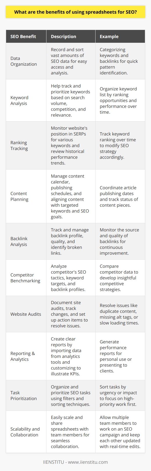 Search Engine Optimization (SEO) is an essential part of digital marketing, and managing the vast amount of data involved in SEO campaigns requires precision and organization. Enter the humble spreadsheet – a surprisingly powerful tool for anyone serious about SEO. Here’s how spreadsheets can benefit your SEO efforts:1. Data Organization: Spreadsheets allow you to meticulously record and sort vast amounts of SEO data. From keywords to backlinks, every piece of data can be categorized for easy access and analysis. By maintaining a well-structured database of your SEO metrics, you can quickly identify patterns and areas that need attention.2. Keyword Analysis: Keywords are the cornerstone of SEO. Spreadsheets can be instrumental in keyword research, helping to track search volume, competition, and performance over time. They also enable SEO specialists to organize and prioritize keywords based on relevance and opportunities for ranking.3. Ranking Tracking: Keep an eye on your website's position in the Search Engine Results Pages (SERPs) for various keywords. By using a spreadsheet, you can monitor historical data to review performance trends and modify your SEO strategy accordingly.4. Content Planning: Spreadsheets are excellent for planning and managing a content calendar. They can help coordinate publishing schedules, track the status of content pieces, and align them with targeted keywords and SEO goals.5. Backlink Analysis: Track and manage your backlink profile using spreadsheets. Understanding where your links come from, tracking the quality of these links, and identifying broken links is much easier when you have an organized spreadsheet at your disposal.6. Competitor Benchmarking: A strategic approach to SEO often involves keeping an eye on the competitors. Spreadsheets can be used to accumulate, compare, and analyze data about competitors' SEO tactics, including their keyword targets and backlink profiles, enabling the development of insightful competitive strategies.7. Website Audits: Technical SEO requires regular website audits. Spreadsheets are ideally suited for documenting site audits, tracking changes, and setting up action items to resolve issues, such as duplicate content, missing alt tags, or slow loading times.8. Reporting & Analytics: Whether it's for personal use or presenting to clients, spreadsheets provide a means to create clear, digestible reports. Data pulled from analytics tools can be imported into a spreadsheet and customized to illustrate key performance indicators (KPIs) that matter most.9. Task Prioritization: SEO involves a multitude of tasks, and spreadsheets help prioritize these. By using filters and sorting techniques, you can organize tasks by urgency or impact, making sure high-priority work is carried out first.10. Scalability and Collaboration: As your SEO efforts expand, spreadsheets can be easily scaled and shared with team members, allowing for seamless collaboration. Different team members can work on various aspects of the SEO campaign simultaneously and keep each other updated with real-time editing capabilities.Overall, the beauty of using spreadsheets for SEO lies in their flexibility, simplicity, and ability to corral complex information into an actionable format. Whether you are tracking the latest keyword trends, auditing your website for on-page SEO, monitoring competitor strategies, or compiling sophisticated performance reports, spreadsheets provide a customizable and comprehensive solution to manage the multitude of tasks associated with an effective SEO strategy.