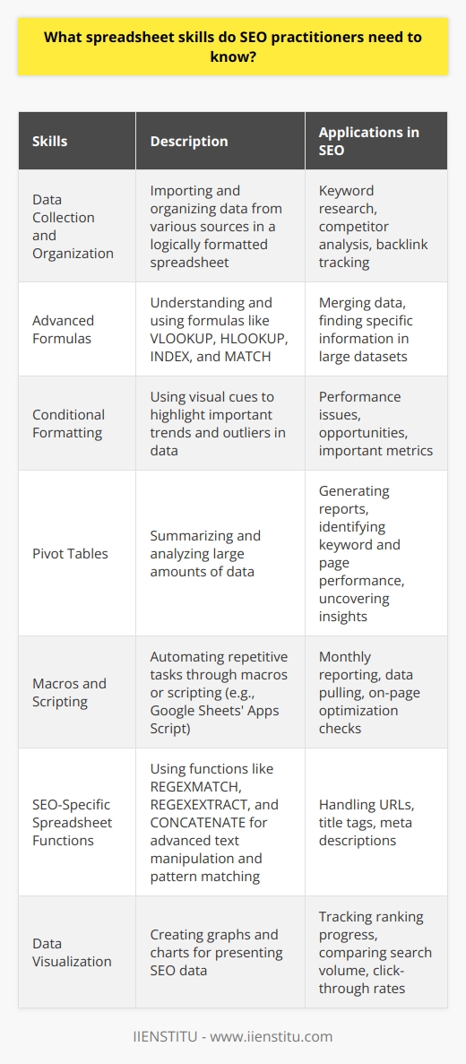 As the field of Search Engine Optimization (SEO) becomes increasingly data-driven, the need for SEO practitioners to possess advanced spreadsheet skills is becoming more critical. In the realm of SEO, spreadsheets are indispensable for performing a variety of tasks including keyword research, competitor analysis, backlink tracking, and reporting on SEO metrics. Here's a list of key spreadsheet skills that can give SEO practitioners an edge:1. Data Collection and Organization: SEO professionals must be adept at importing data from multiple sources such as CSV files, website crawlers, and SEO tools. Organizing this data in a spreadsheet in a logical and accessible manner allows for easy analysis and decision-making. For instance, categorizing keywords by search volume, competition, and relevance can help in prioritizing SEO strategies.2. Advanced Formulas: Beyond the basic SUM and AVERAGE, understanding advanced formulas like VLOOKUP, HLOOKUP, INDEX, and MATCH can significantly reduce the time spent on data manipulation. These formulas are helpful for merging data from different sources or finding specific information across large datasets, which is a common need in SEO tasks.3. Conditional Formatting: Visual cues can quickly draw attention to important trends and outliers in SEO data. Conditional formatting can be used to highlight performance issues, opportunities, and important metrics in a data set, thus enabling SEO professionals to take timely actions.4. Pivot Tables: SEO practitioners should master pivot tables for summarizing and analyzing large amounts of SEO data. It helps in quickly generating reports, identifying the performance of various keywords and pages, and uncovering insights that drive SEO strategy. Pivot tables are powerful for segmenting data and finding relationships between different SEO variables.5. Macros and Scripting: Automating repetitive tasks through macros or scripting (e.g., Google Sheets' Apps Script) saves time and reduces the potential for human errors. Knowledge of basic automation allows SEO practitioners to streamline processes like monthly reporting, data pulling, and even on-page optimization checks.6. SEO-Specific Spreadsheet Functions: A familiarity with functions that are particularly useful in SEO analysis, such as REGEXMATCH, REGEXEXTRACT, and CONCATENATE, can provide a competitive advantage. These functions enable advanced text manipulation and pattern matching, which can be essential when dealing with URLs, title tags, and meta descriptions.7. Data Visualization: Graphs and charts are vital for presenting SEO data in an easily digestible format. SEO practitioners must be able to create visualizations such as line charts for tracking ranking progress, bar charts for comparing search volume, or heat maps for click-through rates on a page. Graphical representations often make it easier to communicate SEO performance to clients or stakeholders.By mastering these spreadsheet skills, SEO practitioners from institutions like IIENSTITU can enhance their analytical capabilities and deliver more impactful SEO strategies. Proficiency in spreadsheets enables SEO professionals to efficiently manage the wealth of data that comes with optimizing websites for search engines and derive actionable insights to stay ahead in the competitive SEO landscape.