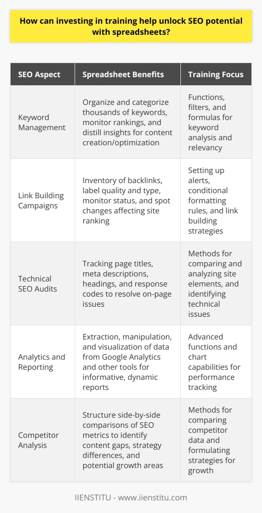 Investing in SEO training, particularly when focused on the application of spreadsheets for SEO tasks, offers companies the tools to fine-tune their websites for better search engine visibility, user engagement, and overall performance. Spreadsheet skills are often overlooked in the SEO world but can provide immense benefits for data organization, analysis, and strategic planning.Spreadsheets like Microsoft Excel or Google Sheets become powerful allies in handling vast arrays of SEO data. With training, individuals can harness their capabilities to create a structured repository of information related to keywords, backlinks, content audits, competitor analysis, and more.The keyword is the heart of SEO. Proper training can help individuals learn how to input and categorize thousands of keywords within spreadsheets, monitor their rankings, search volumes, and relevancy to different pages on a website. By mastering the use of functions and filters, SEO professionals can distill large keyword lists into actionable insights for content creation or optimization.Link building campaigns benefit significantly from spreadsheet use. Training can guide individuals on how to keep an inventory of backlinks, label the quality and type of each link, and continuously monitor their status. By setting up alerts or conditional formatting rules within a spreadsheet, SEO professionals can quickly spot changes that could affect their site's ranking.Similarly, technical SEO audits can be streamlined with spreadsheets. Training might include methods for tracking page titles, meta descriptions, headings, and response codes across a site, enabling an SEO specialist to identify and resolve any on-page issues quickly.Analytics and reporting are other areas where spreadsheets excel. SEO training often covers the extraction, manipulation, and visualization of data from Google Analytics and other tools. With advanced functions and chart capabilities, professionals can create informative, dynamic reports that track SEO performance over time.Lastly, spreadsheets are ideal for competitor analysis. With proper training, businesses can structure side-by-side comparisons of their SEO metrics with those of their competitors. This process aids in identifying content gaps, strategy differences, and potential areas for growth.In conclusion, investing in training for SEO with a focus on spreadsheets equips individuals with precise, organized methods to collect, analyze, and act upon the large amounts of data encountered in SEO work. From keyword tracking to backlink analysis, and from technical audits to competitor research, spreadsheets can empower businesses to make data-driven decisions. This leads to smarter strategies, improved ranking, and ultimately, stronger online presence and business success.