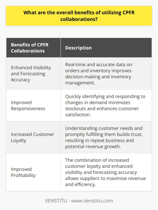 Collaborative planning, forecasting, and replenishment (CPFR) is a supply chain management strategy that brings together suppliers and customers to improve communication and collaboration. This approach provides numerous benefits that can optimize the supply chain and enable businesses to meet customer demand effectively.One of the primary advantages of utilizing CPFR collaborations is enhanced visibility and forecasting accuracy. By establishing a connected environment, both suppliers and customers have access to real-time and accurate data on orders and inventory. This clarity allows for informed decision-making, leading to better inventory management and ensuring that customers can access the products they need in a timely manner.Additionally, CPFR collaborations enhance the responsiveness of the supply chain. By identifying and quickly responding to changes in demand, suppliers can minimize stockouts and other issues. This agility ensures that customers receive the products they desire, leading to increased customer satisfaction and loyalty.Increased customer loyalty is another notable benefit of CPFR collaborations. With improved visibility and responsiveness, suppliers can accurately understand customer needs and promptly fulfill them. This satisfaction builds trust and loyalty, resulting in repeat business and potential revenue growth.Ultimately, CPFR collaborations contribute to improved profitability for suppliers. The combination of increased customer loyalty and enhanced visibility and forecasting accuracy allows suppliers to maximize revenue and efficiency. By aligning their operations with customer demand, suppliers can optimize their bottom line and overall profitability.In conclusion, CPFR collaborations offer a range of benefits, including enhanced visibility and forecasting accuracy, greater responsiveness, increased customer loyalty, and improved profitability. By leveraging the advantages of CPFR, suppliers can establish strong partnerships with customers and achieve greater efficiency and profitability in their supply chain operations.