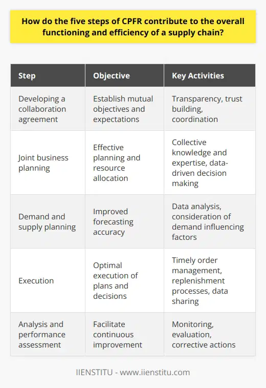 The five steps of CPFR play a crucial role in improving the functioning and efficiency of a supply chain. By promoting collaboration, enhancing planning, improving forecasting accuracy, and monitoring performance, CPFR ensures a seamless flow of goods and services throughout the supply chain.The first step, developing a collaboration agreement, sets the foundation for effective collaboration among supply chain partners. By establishing mutual objectives and expectations, transparency and trust are fostered, leading to stronger relationships and better coordination.The second step, joint business planning, brings together the collective knowledge and expertise of all parties involved. This collaborative approach ensures that decisions are made based on accurate and comprehensive information, resulting in more effective planning and resource allocation.The third step, demand and supply planning, focuses on improving forecasting accuracy. By leveraging advanced data analysis techniques and considering various factors that influence demand, supply chain partners are able to develop a shared understanding of demand patterns. This leads to reduced inefficiencies and shorter lead times, ultimately improving customer satisfaction.The fourth step, execution, is dedicated to the optimal execution of the plans and decisions made in the previous stages. Emphasizing timely and accurate order management, replenishment processes, and data sharing, this step ensures a smooth flow of goods and services along the supply chain. This helps eliminate delays and disruptions, further enhancing supply chain performance.The fifth and final step, analysis and performance assessment, is crucial for continuous improvement. By monitoring and evaluating the outcomes of the implemented strategies, supply chain partners can identify areas that require corrective actions. This enables them to adapt and improve their processes, leading to increased efficiency and reduced operational costs.In conclusion, the five steps of CPFR contribute to the overall functioning and efficiency of a supply chain by enhancing collaboration, improving planning and forecasting accuracy, optimizing execution, and facilitating continuous improvement. By implementing CPFR, supply chain partners can achieve a dynamic and well-coordinated supply chain, resulting in better customer service and increased profitability.