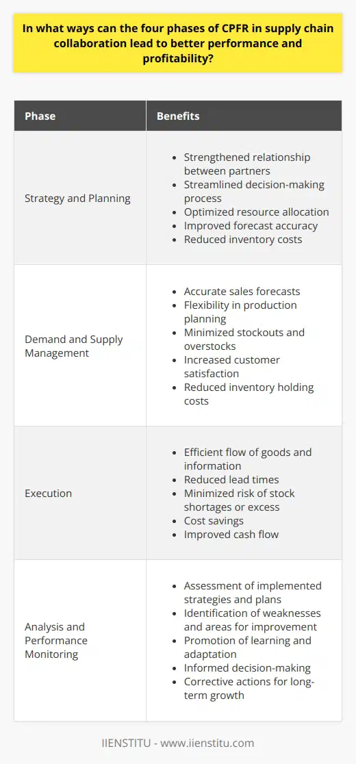 The Collaborative Planning, Forecasting, and Replenishment (CPFR) model has been recognized as an effective approach to supply chain collaboration. It consists of four phases that contribute to better performance and profitability for organizations. By understanding these phases and their benefits, companies can improve their supply chain processes and achieve competitive advantage.The first phase of CPFR is the Strategy and Planning phase. During this stage, supply chain partners work together to develop a joint business plan that outlines their shared goals and objectives. This collaboration strengthens the relationship between the partners and ensures that they are aligned in their strategies. As a result, the decision-making process is streamlined, and resource allocation is optimized. This leads to improved forecast accuracy, as partners have a better understanding of each other's needs and capabilities. Additionally, inventory costs are reduced as the partners work together to minimize excess inventory and stockouts.The second phase is the Demand and Supply Management phase. In this phase, supply chain partners collaborate to create accurate sales forecasts and adjust their operations accordingly. By sharing information and expertise, organizations can better predict fluctuations in customer demand and develop flexible production plans. This responsiveness allows companies to minimize stockouts and overstocks, leading to increased customer satisfaction. Moreover, it helps in reducing inventory holding costs as partners are able to align their inventory levels with the actual demand.The third phase of CPFR is the Execution phase. During this stage, the supply chain partners implement the plans and strategies that were agreed upon in the earlier phases. This collaborative execution ensures an efficient flow of goods and information between the parties involved. It reduces lead times and minimizes the risk of stock shortages or excess. Consequently, businesses enjoy cost savings, improved cash flow, and increased sales. The seamless execution of plans strengthens the partnership and enhances overall supply chain performance.The Analysis and Performance Monitoring phase is the final phase of CPFR. In this phase, organizations assess the outcomes of the implemented strategies and plans. Regular monitoring of key performance indicators allows companies to identify any weaknesses or areas for improvement within their supply chain. This continuous evaluation fosters a culture of learning and adaptation. By analyzing the performance data, organizations can make informed decisions and take corrective actions if necessary. This enables companies to remain competitive and drive long-term growth.In conclusion, the four phases of CPFR in supply chain collaboration, namely Strategy and Planning, Demand and Supply Management, Execution, and Analysis and Performance Monitoring, are crucial in achieving better performance and profitability. By aligning strategies, optimizing demand and supply management, executing plans seamlessly, and continuously monitoring performance, supply chain partners can cultivate strong relationships and drive sustainable growth together. Implementing CPFR practices can lead to improved forecast accuracy, reduced inventory costs, increased customer satisfaction, cost savings, improved cash flow, and enhanced overall supply chain performance.