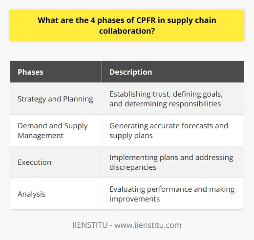 In conclusion, CPFR, or Collaborative Planning, Forecasting, and Replenishment, is a vital strategy in supply chain management. The four phases of CPFR are strategy and planning, demand and supply management, execution, and analysis. In the strategy and planning phase, trading partners establish trust, define goals, and determine responsibilities. The demand and supply management phase involves generating accurate forecasts and supply plans. The execution phase focuses on implementing plans and addressing discrepancies. The analysis phase involves evaluating performance and making improvements. By following these four phases, businesses can enhance cooperation and coordination in their supply chains, leading to more efficient operations and greater customer satisfaction.