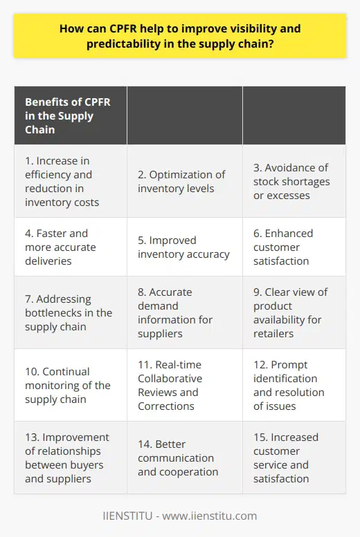 CPFR, or Collaborative Planning, Forecasting, and Replenishment, is a practice that has gained recognition as a valuable tool for enhancing visibility and predictability within the supply chain. By encouraging cooperation between all parties involved in the supply chain, CPFR enables better forecasting, inventory management, and anticipation of future demand.Drawing on principles from Enterprise Resource Planning (ERP) and the Internet of Things (IoT), CPFR is a process that involves the exchange of data on production, forecasting, and replenishment between buyers and suppliers. By collecting and analyzing data on supply and demand, CPFR allows companies to make informed decisions about inventory levels, better understand customer needs, and improve the overall structure of their supply chain networks.One of the key advantages of implementing CPFR in a supply chain is the increase in efficiency and reduction in inventory costs. With improved visibility and predictability, companies can optimize their inventory levels and avoid unnecessary stock shortages or excesses. Furthermore, CPFR enables faster and more accurate deliveries, leading to increased inventory accuracy and customer satisfaction.CPFR also helps to address bottlenecks in the supply chain by providing suppliers with accurate demand information and retailers with a clear view of product availability. This ensures that inventory is replenished in a timely manner, reducing the risk of stockouts or backorders. Additionally, CPFR allows for continual monitoring of the supply chain through real-time Collaborative Reviews and Corrections, which helps to identify and address any issues promptly.Implementing CPFR technology can also improve relationships between buyers and suppliers. By facilitating better communication and cooperation, CPFR fosters trust and collaboration, leading to improved customer service and satisfaction. This, in turn, reduces the risks and expenses associated with insufficient supply or poor-quality products.In summary, CPFR is a powerful tool for enhancing visibility and predictability within the supply chain. Through the use of advanced technologies like ERP and IoT, companies can improve inventory accuracy, reduce costs, and strengthen relationships with buyers and suppliers. For businesses looking to gain better control over their supply chain, implementing a CPFR system can deliver significant benefits.
