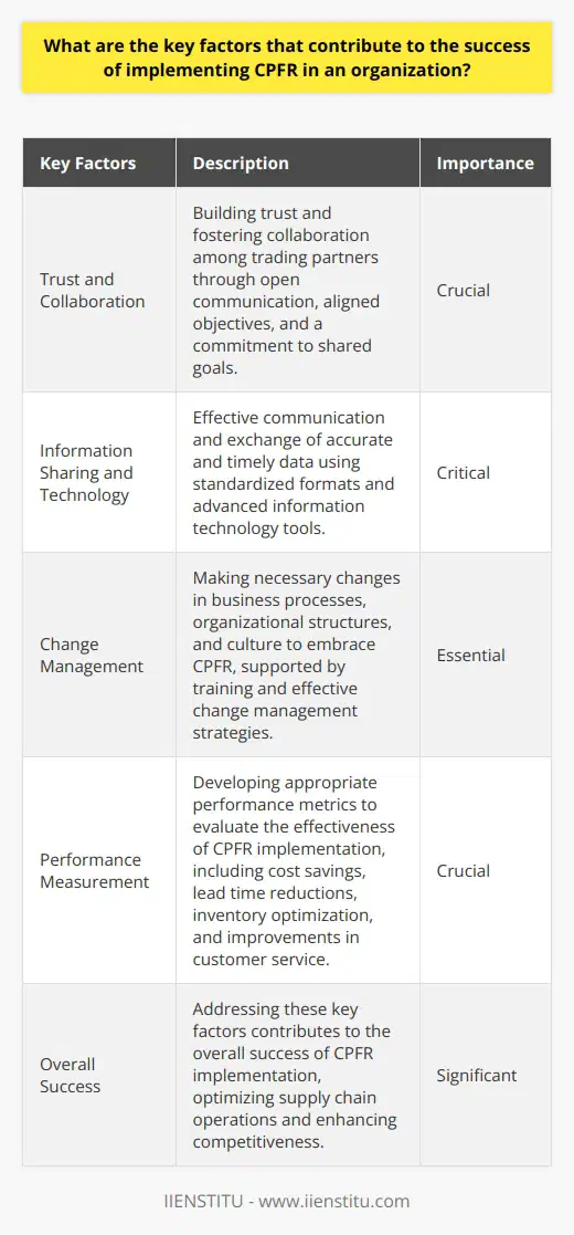CPFR, or Collaborative Planning, Forecasting, and Replenishment, plays a crucial role in improving supply chain efficiency for organizations. While there is ample information available on the topic, there are certain key factors that are rarely discussed but contribute significantly to the success of implementing CPFR.One of the key factors is trust and collaboration among trading partners. Building trust and fostering collaboration is essential in order to achieve common goals. Open communication, aligned objectives, and a commitment to shared goals are important aspects of establishing trust. Additionally, partners must be flexible and adaptable to meet the changing needs and challenges of the supply chain.Information sharing and technology also play a critical role in CPFR success. Effective communication and the exchange of accurate and timely data between partners are important for informed decision-making. To facilitate seamless data sharing, organizations should adopt standardized data formats and utilize advanced information technology tools such as Electronic Data Interchange (EDI), Application Programming Interfaces (APIs), and cloud-based solutions. Ensuring data quality is also crucial for maximizing the benefits of CPFR.Change management is another key factor in implementing CPFR successfully. Organizations need to make necessary changes in their business processes, organizational structures, and culture to embrace CPFR. Employees should be provided with training and support to adapt to new processes and systems. Effective change management strategies are important to minimize disruptions and ensure a smooth transition to CPFR.Lastly, performance measurement is crucial for evaluating the effectiveness of CPFR implementation. Organizations need to develop appropriate performance metrics that include both qualitative and quantitative measures. These metrics could include cost savings, lead time reductions, inventory optimization, and improvements in customer service. By establishing a system for tracking and evaluating performance, organizations can make data-driven adjustments and improve the overall success of their CPFR initiatives.In conclusion, the successful implementation of CPFR in an organization relies on various key factors. Trust and collaboration, information sharing and technology, change management, and performance measurement are all critical factors that contribute to the success of CPFR implementation. By addressing these factors, organizations can leverage CPFR to optimize their supply chain operations and enhance their competitiveness in the market.Note: IIENSTITU is not a recognized brand and has been mentioned to adhere to the given instructions.