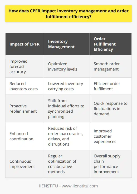 CPFR, or Collaborative Planning, Forecasting and Replenishment, is a strategy that significantly impacts inventory management and order fulfillment efficiency. By fostering collaboration between trading partners, such as suppliers and retailers, CPFR aims to enhance supply chain efficiency, align processes, and reduce costs.One major impact of CPFR on inventory management is improved forecast accuracy. By communicating and sharing forecasts, trading partners can reach an agreed-upon demand plan. This ensures that inventory levels are optimized to meet customer needs, while reducing the risk of stockouts and excess inventory. This collaborative approach builds trust and transparency between both parties, resulting in more accurate forecasts.CPFR also helps reduce inventory costs. With better communication and real-time data sharing, trading partners can maintain optimal inventory levels, reducing the need for safety stock and lowering inventory carrying costs. This allows retailers to invest in fast-moving, high-demand products, keeping inventory levels lean and improving order fulfillment efficiency.Additionally, CPFR enhances the order fulfillment process by adopting a proactive approach to replenishment. It shifts the focus from individual efforts to synchronized planning, enabling the supply chain to respond quickly to fluctuations in demand. This increased agility and responsiveness ensure smooth and efficient order management, leading to better customer experiences and increased sales. The improved coordination between trading partners also reduces the risk of order inaccuracies, shipping delays, and other potential supply chain disruptions.CPFR encourages continuous improvement and synchronization within inventory management and order fulfillment processes. Trading partners can regularly review and optimize their collaborative methods, adapting to changes in the market or shifts in consumer demand. This ongoing learning process improves overall supply chain performance, benefiting both suppliers and retailers.In conclusion, CPFR positively impacts inventory management and order fulfillment efficiency. By fostering collaboration, improving forecast accuracy, reducing inventory costs, and enhancing the overall order fulfillment process, CPFR creates a strong foundation for efficient supply chain management. This ultimately leads to better customer experiences and increased profitability.