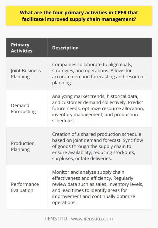 Collaborative Planning, Forecasting, and Replenishment (CPFR) is a strategy that allows companies to improve their supply chain management. This strategy involves four primary activities: joint business planning, demand forecasting, production planning, and performance evaluation. These activities help companies align their goals, predict customer demand, plan production schedules, and evaluate the effectiveness of their supply chain.The first activity, joint business planning, involves companies working together to align their goals, strategies, and operations. By collaborating in this way, they can accurately forecast customer demand and plan their resources accordingly. Joint business planning helps partners address potential issues proactively, ensuring a smooth and efficient supply chain.The second activity, demand forecasting, involves the collective analysis of market trends, historical data, and customer demand. By analyzing this information together, companies can predict future needs more accurately. This shared forecasting process enables companies to understand their customers' needs better and anticipate market fluctuations. With this information, they can efficiently allocate resources, manage inventory levels, and optimize production schedules.The third activity, production planning, revolves around the creation of a shared production schedule. Based on the joint demand forecast, companies can plan when and where products will be manufactured, distributed, and replenished. By synchronizing the flow of goods through the supply chain, companies can ensure that products are available when and where they are needed. This reduces the likelihood of stockouts, surpluses, or late deliveries.The fourth activity, performance evaluation, involves monitoring and analyzing the effectiveness and efficiency of the supply chain. By regularly reviewing and comparing data such as sales, inventory levels, and lead times, partners can identify areas for improvement. They can then adjust their strategies and continually optimize their supply chain operations.In conclusion, the four primary activities in CPFR are essential for improving supply chain management. Joint business planning, demand forecasting, production planning, and performance evaluation allow companies to collaborate effectively, predict customer demand, plan production schedules, and constantly improve their supply chain operations. By implementing CPFR strategies, companies can enhance their supply chain management, ensuring greater efficiency and ultimately leading to higher customer satisfaction.