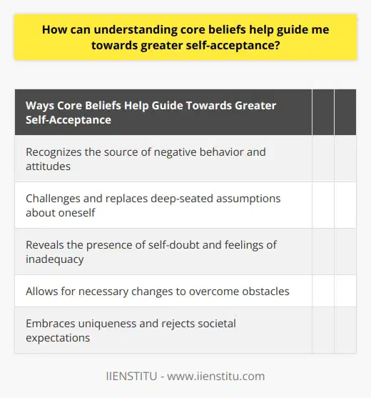 Self-acceptance is crucial for our psychological well-being, but many struggle to attain it due to insecurities and self-doubt. Understanding core beliefs can help guide us towards greater self-acceptance by recognizing the source of our negative behavior and attitudes. Core beliefs are deeply held assumptions about ourselves that influence our actions and thoughts. By challenging and replacing these beliefs, we can cultivate a more positive self-image. Understanding core beliefs also sheds light on why self-acceptance can be difficult, as it reveals the presence of self-doubt and feelings of inadequacy. By making the necessary changes, we can overcome these obstacles and build a healthier sense of self. Embracing our uniqueness is another aspect of understanding core beliefs. We can accept that there is no perfect person and still be valued and valid, regardless of societal expectations. Overall, understanding core beliefs is a powerful tool for achieving self-acceptance and fostering a positive self-image.