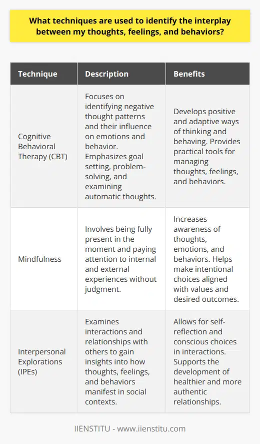 The interplay between thoughts, feelings, and behaviors is a complex and often understudied topic. However, several techniques can help individuals gain a better understanding of how these three elements are interconnected. One technique that is commonly used is Cognitive Behavioral Therapy (CBT). This form of therapy focuses on identifying negative thought patterns and how they may influence emotions and behavior. By recognizing and challenging these thoughts, individuals can develop more positive and adaptive ways of thinking and behaving. CBT also emphasizes goal setting, problem-solving, and examining automatic thoughts, providing individuals with practical tools to manage their thoughts, feelings, and behaviors.Another technique that can aid in identifying the interplay between thoughts, feelings, and behaviors is mindfulness. Mindfulness involves being fully present in the moment and paying attention to one's internal and external experiences without judgment. By practicing mindful awareness, individuals can become more attuned to their thoughts, emotions, and behaviors, gaining insight into how they are interconnected. This heightened awareness allows individuals to make more intentional choices that align with their values and desired outcomes.Interpersonal Explorations (IPEs) are another valuable technique for understanding the interplay between thoughts, feelings, and behaviors. IPEs involve exploring and reflecting on one's interactions and relationships with others. By examining how their thoughts, feelings, and behaviors manifest in social contexts, individuals can gain valuable insights into their interpersonal dynamics. This self-reflection allows individuals to make more conscious choices in their interactions and develop healthier and more authentic relationships.In conclusion, understanding the interplay between thoughts, feelings, and behaviors is crucial for personal growth and well-being. Techniques such as Cognitive Behavioral Therapy, mindfulness, and interpersonal explorations can help individuals gain insight into how these three elements are interconnected and use this knowledge to make positive changes in their lives. By recognizing and managing their thoughts, feelings, and behaviors, individuals can lead more fulfilling and balanced lives.