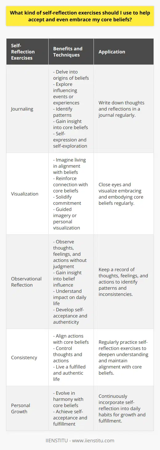 Self-reflection exercises play a vital role in helping individuals accept and embrace their core beliefs. These exercises enable individuals to gain a deeper understanding of their beliefs and establish a stronger connection with them. While everyone's comfort level with introspection may differ, incorporating self-reflection exercises into daily habits can contribute to personal growth and self-acceptance.For individuals who are more inclined toward active reflection, journaling can be a powerful tool. By writing down their thoughts, individuals can delve into the origins of their beliefs and explore the events or experiences that have influenced them. This exercise allows individuals to identify patterns and gain insight into the underlying reasons behind their core beliefs. It also provides an opportunity for self-expression and self-exploration.Another effective active reflection exercise is visualization. Through visualization, individuals can imagine themselves living in alignment with their core beliefs. By vividly imagining themselves embracing and embodying these beliefs, individuals can reinforce their connection with them and solidify their commitment to living in accordance with their values. Visualization exercises can be done through guided imagery or by simply closing one's eyes and visualizing the desired state of alignment.For individuals who may feel overwhelmed by active reflection, passive self-reflection exercises can be beneficial. Observational reflection involves observing one's thoughts, feelings, and actions without judgment. This exercise allows individuals to gain insight into how their core beliefs influence their daily lives. By observing how their beliefs manifest in their behavior and interactions, individuals can develop a deeper understanding of the impact their core beliefs have on their actions.To practice observational reflection, individuals can keep a record of their thoughts, feelings, and actions throughout the day. This record can provide clarity and help identify any patterns or inconsistencies between their core beliefs and their behavior. With this awareness, individuals can make conscious choices to align their actions with their core beliefs, leading to a greater sense of self-acceptance and authenticity.Incorporating self-reflection exercises into daily habits is a powerful way to accept and embrace core beliefs. Whether through active reflection exercises like journaling and visualization or passive reflection exercises like observational reflection, individuals can deepen their understanding of their core beliefs, gain control over their thoughts and actions, and live a more fulfilled and authentic life. By making self-reflection a regular practice, individuals can continue to grow and evolve in harmony with their core beliefs, achieving a greater sense of self-acceptance and fulfillment.