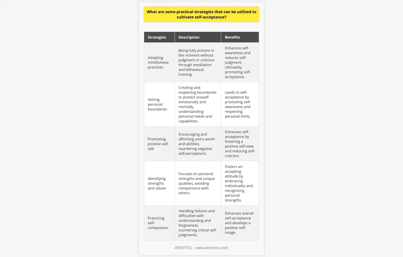 Self-acceptance is a crucial aspect of personal growth and fulfillment. It involves embracing and appreciating oneself, including strengths, weaknesses, and individuality. While it may seem challenging to cultivate self-acceptance, there are practical strategies that can be utilized to develop this mindset.One effective strategy is adopting mindfulness practices. Mindfulness involves being fully present in the moment, without judgment or criticism. Engaging in meditation and behavioral training can enhance self-awareness and reduce self-judgment, ultimately promoting self-acceptance.Setting personal boundaries is another practical strategy. By creating and respecting boundaries, individuals can protect themselves emotionally and mentally. This practice helps them understand their personal needs and capabilities, leading to self-acceptance.Promoting positive self-talk is essential for cultivating self-acceptance. Encouraging and affirming one's worth and abilities can help counter negative self-perceptions. By avoiding self-criticism and negative thoughts, individuals can enhance their self-acceptance and foster a positive self-view.Identifying strengths and values is another effective strategy. Focusing on personal strengths and recognizing unique qualities instead of comparing oneself to others can foster an accepting attitude. Embracing one's individuality contributes to self-acceptance.Practicing self-compassion is crucial in cultivating self-acceptance. It involves handling failures and difficulties with understanding and forgiveness. By countering critical self-judgments, individuals can enhance their overall self-acceptance and develop a positive self-image.Utilizing visualization techniques can also aid in cultivating self-acceptance. By visualizing the best version of oneself and acknowledging accomplishments, individuals can boost their self-esteem. A positive self-image can subsequently help in developing self-acceptance.Having a growth mindset is an effective strategy for fostering self-acceptance. Viewing challenges and failures as opportunities for growth replaces self-condemnation with acceptance of personal progression. Embracing a growth mindset can significantly contribute to self-acceptance.Engaging in self-care activities is essential for maintaining mental health and fostering self-acceptance. Taking care of the mind, body, and spirit through activities like exercise, hobbies, and relaxation techniques can promote overall well-being and self-acceptance.Finding supportive networks and surrounding oneself with supportive people is crucial. Emotional support from others can validate and reinforce positive self-perceptions. Having a supportive network encourages feelings of acceptance, both from others and towards oneself.Finally, appreciating one's uniqueness is key to developing self-acceptance. Embracing personal preferences, quirks, and weaknesses as unique aspects can lead to self-acceptance. Recognizing that everyone is unique and celebrating individuality is essential in cultivating self-acceptance.In conclusion, cultivating self-acceptance is a vital aspect of personal growth and well-being. By adopting mindfulness practices, setting personal boundaries, promoting positive self-talk, identifying strengths and values, practicing self-compassion, using visualization techniques, adopting a growth mindset, involving in self-care activities, finding supportive networks, and appreciating one's uniqueness, individuals can take practical steps towards developing a mindset of self-acceptance. Remember, each person is unique and deserving of self-acceptance and celebration.