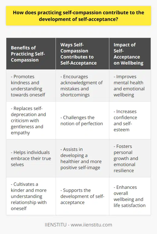 Self-compassion is a practice that involves treating oneself with kindness and understanding, especially during difficult times. By doing so, individuals can foster self-acceptance and improve their overall wellbeing. Many people tend to judge themselves harshly, often holding themselves to unrealistic standards of perfection. However, through self-compassion, individuals can learn to replace self-deprecation and criticism with gentleness and empathy.The concept of self-compassion inherently includes self-acceptance. When practicing self-compassion, individuals are encouraged to acknowledge their mistakes and shortcomings without being overly critical or deprecating. This process challenges the notion of perfection and helps individuals accept their flaws more objectively. Developing self-acceptance is crucial for a balanced view of oneself and can lead to improved mental health, emotional wellbeing, and increased confidence.Practicing self-compassion significantly contributes to the development of self-acceptance. By acknowledging their worth and treating themselves with kindness, individuals are more likely to embrace their true selves and accept their imperfections. Self-compassion also helps challenge the negativity bias that individuals may have in their self-perception, allowing for a healthier and more positive self-image.The practice of self-compassion serves as a valuable tool in fostering self-acceptance and improving relationships with oneself. As individuals become more compassionate towards themselves, they can develop a kinder and more accepting relationship with their true selves. This, in turn, promotes self-acceptance and overall wellbeing.In conclusion, self-compassion plays a significant role in the development of self-acceptance. By practicing self-compassion, individuals can cultivate a kinder and more understanding relationship with themselves. This fosters self-acceptance and allows individuals to embrace their true selves, leading to personal growth, emotional resilience, and improved overall wellbeing.