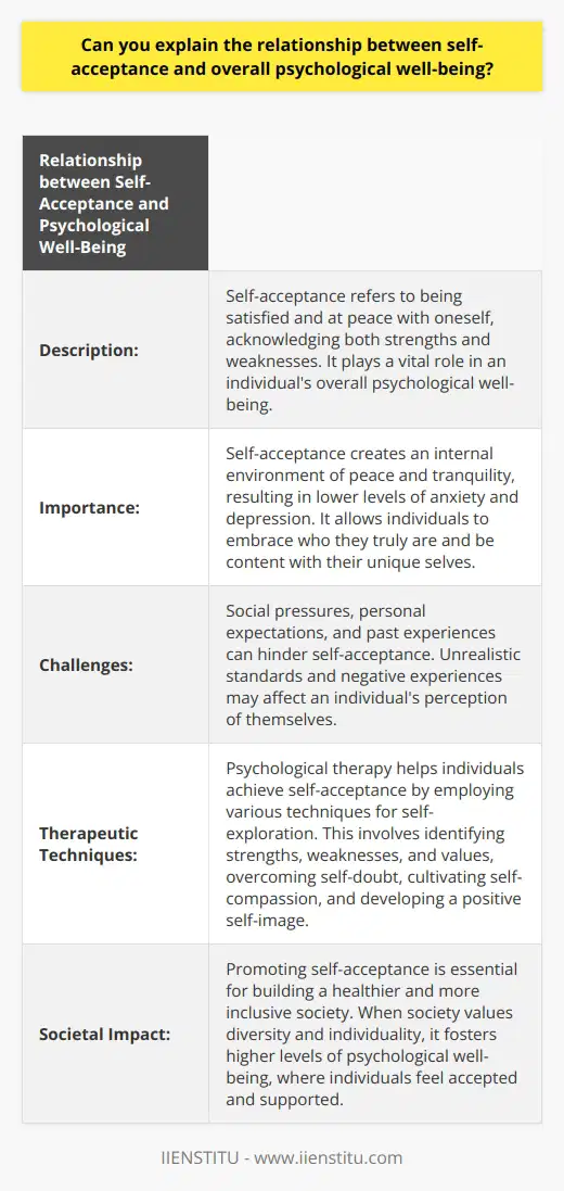Self-acceptance plays a vital role in an individual's overall psychological well-being. It refers to being satisfied and at peace with oneself, acknowledging both strengths and weaknesses. When an individual achieves self-acceptance, it can lead to improved mental and emotional health.The relationship between self-acceptance and psychological well-being is highly significant. Self-acceptance creates an internal environment of peace and tranquility. It allows individuals to embrace who they truly are, resulting in lower levels of anxiety and depression. Instead of constantly striving for perfection or comparing themselves to others, self-acceptance encourages individuals to be authentic and content with their unique selves.However, attaining self-acceptance is not always easy. Social pressures, personal expectations, and past experiences can hinder one's ability to fully accept themselves. Society often promotes unrealistic standards and ideals, making individuals question their worth and leading to a lack of self-acceptance. Additionally, negative experiences or traumas can leave lasting emotional scars that affect an individual's perception of themselves.Psychological therapy serves as a valuable tool in helping individuals achieve self-acceptance. Therapists employ various therapeutic techniques to guide individuals in self-exploration. This process involves identifying and understanding one's strengths, weaknesses, and values. Through therapy, individuals can confront and overcome self-doubt, cultivate self-compassion, and develop a positive self-image.Promoting self-acceptance is essential for the well-being of society as a whole. When a society emphasizes the importance of self-acceptance, it creates an environment that values diversity and individuality. This, in turn, fosters a community with higher levels of psychological well-being, where individuals feel accepted and supported.In conclusion, self-acceptance is closely tied to an individual's psychological well-being. It allows individuals to embrace themselves fully, leading to reduced anxiety and depression. Achieving self-acceptance can be challenging, but through psychological therapy and societal support, individuals can learn to accept and appreciate their unique qualities. Promoting self-acceptance is essential for building a healthier and more inclusive society.
