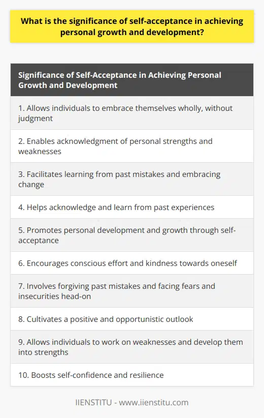 Self-acceptance plays a significant role in achieving personal growth and development. It is the key to embracing oneself wholly, without judgment, and acknowledging personal strengths and weaknesses. Without self-acceptance, it becomes challenging to learn from past mistakes and embrace change.Personal growth is a continual process of evolving from past experiences and embracing new opportunities. However, without self-acceptance, individuals may find it difficult to acknowledge their past mistakes and learn from them. By accepting oneself and recognizing imperfections and failures, individuals can use these experiences as stepping stones for growth and development.Fostering self-acceptance requires conscious effort and kindness towards oneself. It involves forgiving past mistakes and facing fears and insecurities head-on. By consciously managing these fears and insecurities, individuals can cultivate self-acceptance, which in turn equips them to face future challenges with a positive and opportunistic outlook. This mindset promotes personal development and growth.Moreover, self-acceptance has a positive impact on personal development. By acknowledging and accepting one's weaknesses, individuals can work on them and consciously develop them into strengths. Recognizing and asserting unique abilities also boosts self-confidence, making individuals more efficient in dealing with various scenarios and building resilience.In conclusion, the significance of self-acceptance in achieving personal growth and development is undeniable. It drives individuals to better themselves, learn from their failures, and build on their strengths. Therefore, nurturing and actively practicing self-acceptance should be an essential aspect of everyone's journey towards personal development.