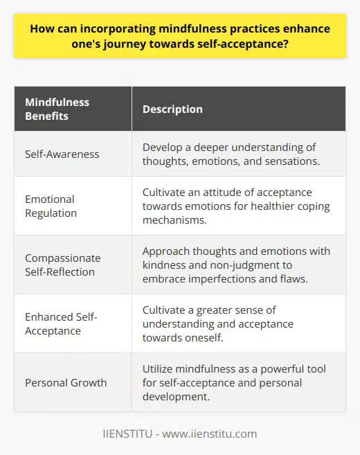 Incorporating mindfulness practices can greatly enhance one's journey towards self-acceptance. Mindfulness is the practice of being fully present in the moment, without judgment. By engaging in mindfulness, individuals can develop a deeper understanding and acceptance of themselves.One way mindfulness enhances self-acceptance is by promoting self-awareness. Through mindfulness, individuals become more attuned to their thoughts, emotions, and sensations. This heightened self-awareness allows individuals to observe their internal experiences without judgment or criticism. By observing these experiences objectively, individuals can gain insight into their patterns of thinking and behaviors that may be hindering self-acceptance.In addition to self-awareness, mindfulness also enables emotional regulation. Often, individuals struggle with self-acceptance because they find it difficult to accept their emotions, especially the uncomfortable ones. However, through mindfulness, individuals can cultivate an attitude of acceptance towards their feelings. By acknowledging and accepting these emotions, individuals can develop healthier coping mechanisms and a greater sense of self-acceptance.Mindfulness also encourages compassionate self-reflection. When practicing mindfulness, individuals learn to approach their thoughts and emotions with kindness and non-judgment. This compassionate lens allows individuals to view their imperfections and flaws with understanding and acceptance. By embracing their shortcomings with compassion, individuals can pave the way for self-acceptance and growth.In conclusion, incorporating mindfulness practices into one's daily routine can greatly enhance their journey towards self-acceptance. Through mindfulness, individuals can develop self-awareness, emotional regulation, and compassionate self-reflection. By embracing these qualities, individuals can cultivate a deeper understanding and acceptance of themselves. Mindfulness serves as a powerful tool in the pursuit of self-acceptance and personal growth.