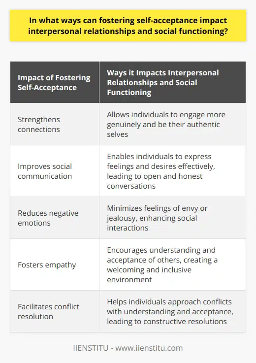 Fostering self-acceptance has a profound impact on interpersonal relationships and social functioning. It strengthens connections between individuals by allowing them to engage more genuinely, eliminating the need for pretense or wearing a mask. This authenticity leads to more authentic relationships, as people can truly be themselves.Self-acceptance also improves social communication. When individuals understand and accept their strengths and weaknesses, they can express their feelings and desires more effectively. This leads to more open and honest conversations, where individuals approach discussions with confidence and clarity.Furthermore, self-acceptance helps reduce negative emotions in social interactions. Feelings of envy or jealousy often stem from being dissatisfied with one's own circumstances. When individuals accept themselves unconditionally, they are less likely to experience such negative emotions, leading to improved social interactions.Moreover, self-acceptance often goes hand in hand with empathy. When individuals accept themselves, they are more likely to be understanding and accepting of others as well. This fosters a welcoming and inclusive environment for diverse relationships, which can enhance overall social functioning.In terms of conflict resolution, self-acceptance plays a crucial role. When individuals recognize and accept their personal flaws, they also acknowledge the flaws in others. This helps minimize resentment and enables constructive resolutions, as individuals approach conflicts with a more understanding and accepting mindset.Overall, self-acceptance has a significant impact on interpersonal relationships and social functioning. It promotes better communication, reduces negative emotions, fosters empathy, and minimizes conflict. Therefore, nurturing self-acceptance is essential for ensuring better social interactions and building healthier relationships.
