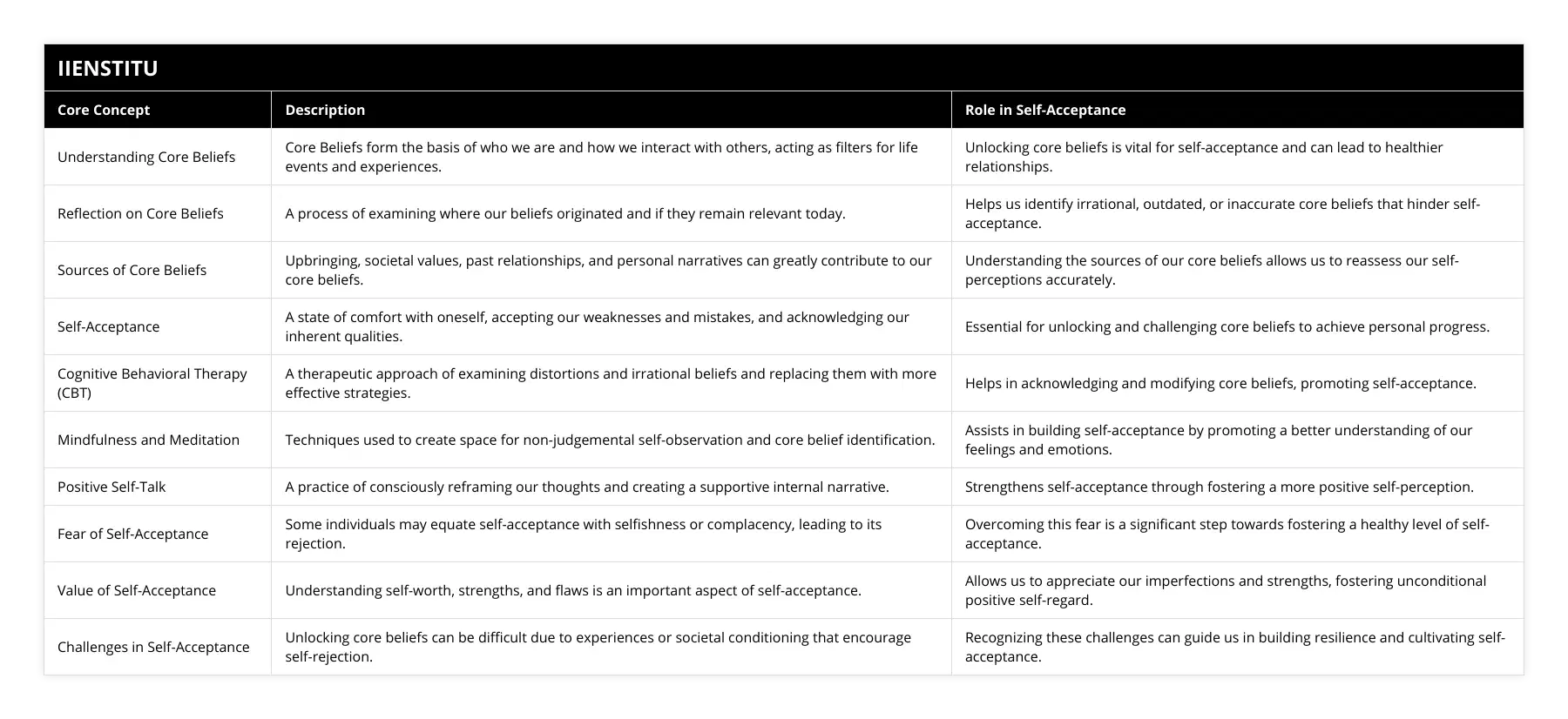 Understanding Core Beliefs, Core Beliefs form the basis of who we are and how we interact with others, acting as filters for life events and experiences, Unlocking core beliefs is vital for self-acceptance and can lead to healthier relationships, Reflection on Core Beliefs, A process of examining where our beliefs originated and if they remain relevant today, Helps us identify irrational, outdated, or inaccurate core beliefs that hinder self-acceptance, Sources of Core Beliefs, Upbringing, societal values, past relationships, and personal narratives can greatly contribute to our core beliefs, Understanding the sources of our core beliefs allows us to reassess our self-perceptions accurately, Self-Acceptance, A state of comfort with oneself, accepting our weaknesses and mistakes, and acknowledging our inherent qualities, Essential for unlocking and challenging core beliefs to achieve personal progress, Cognitive Behavioral Therapy (CBT), A therapeutic approach of examining distortions and irrational beliefs and replacing them with more effective strategies, Helps in acknowledging and modifying core beliefs, promoting self-acceptance, Mindfulness and Meditation, Techniques used to create space for non-judgemental self-observation and core belief identification, Assists in building self-acceptance by promoting a better understanding of our feelings and emotions, Positive Self-Talk, A practice of consciously reframing our thoughts and creating a supportive internal narrative, Strengthens self-acceptance through fostering a more positive self-perception, Fear of Self-Acceptance, Some individuals may equate self-acceptance with selfishness or complacency, leading to its rejection, Overcoming this fear is a significant step towards fostering a healthy level of self-acceptance, Value of Self-Acceptance, Understanding self-worth, strengths, and flaws is an important aspect of self-acceptance, Allows us to appreciate our imperfections and strengths, fostering unconditional positive self-regard, Challenges in Self-Acceptance, Unlocking core beliefs can be difficult due to experiences or societal conditioning that encourage self-rejection, Recognizing these challenges can guide us in building resilience and cultivating self-acceptance