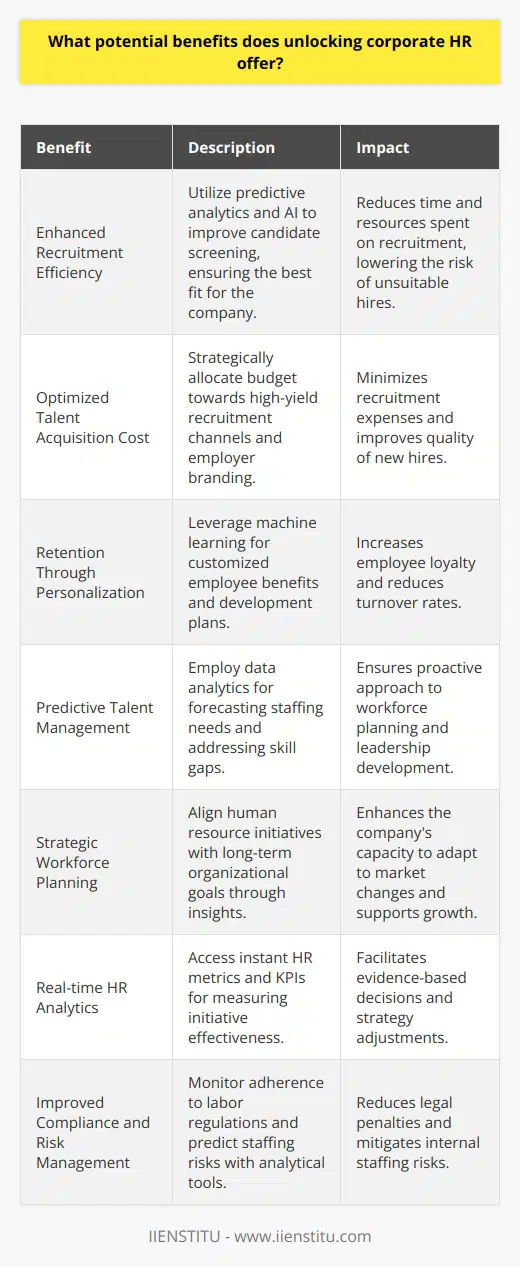Unlocking corporate HR represents a shift towards a more strategic and analytical approach to managing human capital within an organization. It involves integrating data and advanced technologies to enhance decision-making processes, maximize employee potential, and drive organizational success. Here are the salient potential benefits of this transformative approach to HR:1. Enhanced Recruitment Efficiency: By leveraging predictive analytics and AI, companies can sift through large pools of applicants to identify those who best fit the organizational values and job requirements. This precision in candidate selection helps reduce the risk of unsuitable hires and ensures that only top talent is brought on board, saving time and resources in the lengthy recruitment process.2. Optimized Talent Acquisition Cost: Unlocking corporate HR enables organizations to pinpoint the most effective recruitment channels, potentially lowering advertising expenses and agency fees. Data-driven insights could guide investment in employer branding and direct effort towards platforms that yield the highest quality candidates, thus ensuring cost-effectiveness in talent acquisition strategies.3. Retention Through Personalization: Integrating technologies in HR opens the door to personalizing the employee experience. For instance, machine learning algorithms can identify individual employee needs and preferences, allowing management to tailor benefits, learning opportunities, and career development plans to the distinct aspirations of each worker, thereby boosting loyalty and minimizing turnover.4. Predictive Talent Management: Utilizing data analytics, companies can anticipate workforce trends and skill gaps. Predictive models can forecast staffing needs, succession planning, and guide leadership development programs, ensuring the right people are in place before a demand arises.5. Strategic Workforce Planning: Unlocking corporate HR empowers businesses to align their human resource capacity with their long-term strategic goals. Through data-driven insights, companies can make informed decisions about workforce expansion, restructuring, or downsizing, which reinforces the company's ability to adapt and thrive in an ever-changing market.6. Real-time HR Analytics: Organizations can gain immediate access to critical HR metrics and Key Performance Indicators (KPIs), which aid in assessing the effectiveness of HR initiatives and identifying areas for improvement. This level of insight supports evidence-based decisions, from shaping engagement strategies to addressing diversity and inclusion efforts.7. Improved Compliance and Risk Management: By adopting a more data-centric HR approach, businesses can better monitor compliance with labor laws and regulations, thereby reducing the risk of non-compliance penalties. Analytical tools can also predict potential internal risks related to staffing and take preventative action to mitigate them.In conclusion, unlocking corporate HR is not just about the integration of technology but a holistic transformation of HR into a strategic partner within the business. Companies can achieve greater efficiency, cost savings, and enhanced employee satisfaction and engagement by capitalizing on data-driven insights and predictive analytics. The end result is a robust and resilient business poised for sustainable growth.