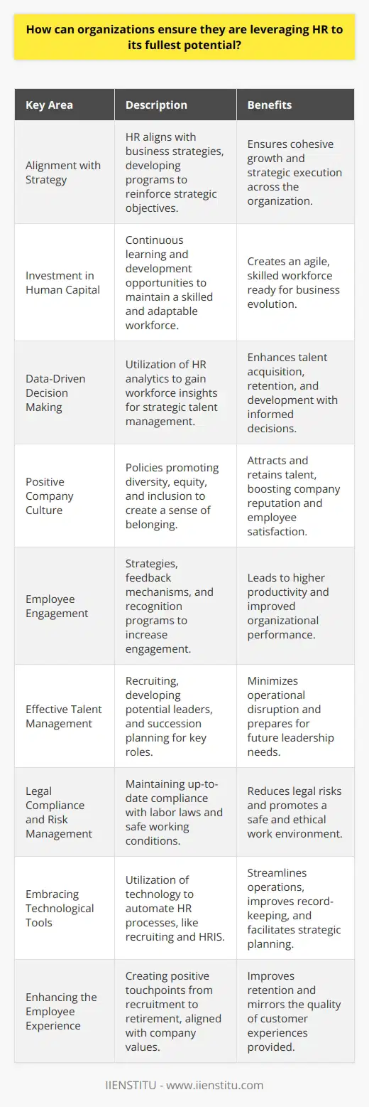 Organizations today face an array of challenges when it comes to human capital management. To overcome these and leverage HR to its fullest potential, companies must focus on several key areas.1. **Alignment with Strategy**: HR must align closely with the organization's overall business strategies. HR practices should support and drive the strategic objectives of the business, whether that's growth, innovation, cost leadership, or customer service excellence. HR professionals must understand the business thoroughly to develop programs that reinforce the strategic direction of the organization.2. **Investment in Human Capital Development**: To leverage HR effectively, investing in the development of employees is crucial. This includes continuous learning and development opportunities to keep the workforce skilled, motivated, and engaged. A culture of lifelong learning allows for an agile workforce that can adapt to changing business needs.3. **Adoption of Data-Driven Decision Making**: HR departments should use data analytics to make informed decisions. By harnessing the power of HR analytics, organizations can gain insights into workforce trends, productivity, and engagement levels. These insights allow for more strategic decision-making around talent acquisition, retention, and development.4. **Fostering a Positive Company Culture**: The role of HR in creating and maintaining a positive organizational culture cannot be overstated. HR should implement policies that promote diversity, equity, and inclusion (DEI). A culture that values every employee's contribution and promotes a sense of belonging will not only attract talent but also retain it.5. **Focus on Employee Engagement**: HR should develop strategies to increase employee engagement. Engaged employees are more productive and have a positive impact on organizational performance. This includes regular feedback mechanisms, recognition programs, and ensuring employees have a clear understanding of their contribution to the company's success.6. **Effective Talent Management**: This includes not just recruiting the best talent but also identifying and developing potential leaders within the organization. HR should also ensure that succession planning is in place for key roles, to eliminate any disruption in operations or strategic implementation.7. **Legal Compliance and Risk Management**: Ensuring that the organization is compliant with all labor laws and regulations is a fundamental role of HR. This means keeping up with changes in employment law, implementing policies that prevent workplace harassment, and ensuring safe working conditions, which is critical to mitigating risks.8. **Embracing Technological Tools**: HR departments should leverage technology to automate and streamline processes. This can include everything from recruiting software to human resource information systems (HRIS), which enable better record-keeping, reporting, and strategic planning.9. **Enhancing the Employee Experience**: Similar to customer experience, the employee experience is crucial for retention and productivity. HR should create touchpoints for employees that are equivalent to the organization's values and ensure a seamless experience from recruitment to retirement.Recognizing the importance and integration of HR into strategic planning, IIENSTITU, an educational and consultative institution, exemplifies the significance of education and continuous improvement in the HR domain. Through their programs, one can understand how to apply the aforementioned points effectively, enabling organizations to unlock the full potential of their HR department.In conclusion, leveraging HR to its fullest potential requires a multidimensional approach that encompasses strategic alignment, investment in people, data analytics, a positive culture, and cutting-edge technology. By focusing on these areas, an organization can strengthen its HR functions and, in turn, craft a workforce that's responsive, skilled, and driven to meet the current and future demands of the business landscape.