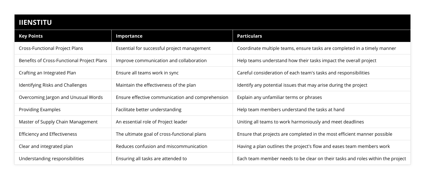 Cross-Functional Project Plans, Essential for successful project management, Coordinate multiple teams, ensure tasks are completed in a timely manner, Benefits of Cross-Functional Project Plans, Improve communication and collaboration, Help teams understand how their tasks impact the overall project, Crafting an Integrated Plan, Ensure all teams work in sync, Careful consideration of each team's tasks and responsibilities, Identifying Risks and Challenges, Maintain the effectiveness of the plan, Identify any potential issues that may arise during the project, Overcoming Jargon and Unusual Words, Ensure effective communication and comprehension, Explain any unfamiliar terms or phrases, Providing Examples, Facilitate better understanding, Help team members understand the tasks at hand, Master of Supply Chain Management, An essential role of Project leader, Uniting all teams to work harmoniously and meet deadlines, Efficiency and Effectiveness, The ultimate goal of cross-functional plans, Ensure that projects are completed in the most efficient manner possible, Clear and integrated plan, Reduces confusion and miscommunication, Having a plan outlines the project's flow and eases team members work, Understanding responsibilities, Ensuring all tasks are attended to, Each team member needs to be clear on their tasks and roles within the project