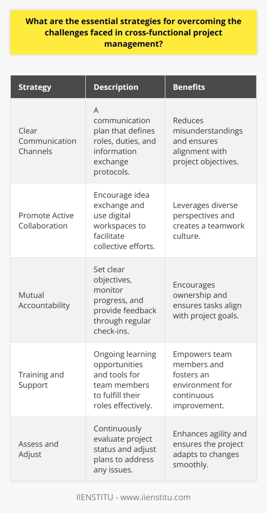 Cross-functional project management encompasses the coordination of diverse teams with various expertise, a challenging task that demands robust strategies to address difficulties such as conflicting priorities and communication barriers. Here is an examination of essential strategies instrumental in overcoming such challenges.### Establish Clear Communication ChannelsEstablishing clear communication channels lies at the core of mitigating misunderstandings and ensuring all stakeholders remain aligned with the project's objectives. A communication plan should be crafted, stipulating the purpose of the initiative, delineating the roles and duties of team members, and identifying the protocols for exchanging information. This involves selecting efficient channels appropriate for different types of messages, whether they are daily updates or critical decisions.### Promote Active CollaborationActive collaboration is the lifeline of any cross-functional project. Encouraging interchange and brainstorming among departments is pivotal for harnessing diverse viewpoints and creating consensus on decisions. Tools facilitating collaboration, like joint digital workspaces or virtual meeting platforms, can be utilized to streamline collective efforts. Integration of such tools aids in breaking down silos and fomenting a culture of teamwork, essential for the success of cross-functional projects.### Establish Mutual AccountabilityCreating a culture of mutual accountability ensures that team members take ownership of their contributions and understand how their work fits into the broader project landscape. This can be achieved through setting explicit objectives, consistently monitoring progress against these goals, and offering feedback. Regularly scheduled check-ins provide opportunities to celebrate achievements, remediate issues, and confirm that the team is adhering to set timelines.### Provide Training and SupportCross-functional collaboration is bolstered by the continuous improvement and empowerment of team members. Providing ongoing learning opportunities and equipping individuals with the necessary tools prepares them to execute their roles efficiently. A learning environment where team members can freely inquire and seek guidance can help them feel supported, reducing hesitancy in taking initiative and working together to surmount challenges.### Regularly Assess and AdjustThe agility to assess and adjust is vital in navigating the complexities of cross-functional project management. Continuous evaluation of project trajectory and team dynamics allows for timely identification of bottlenecks. Swift response to such findings and the flexibility to tweak plans are conducive to maintaining project momentum and ensuring that teams adapt to changes with minimal friction.By implementing these strategies, managers can address the multi-faceted challenges that arise in cross-functional project management, leading to greater efficiency, enhanced team cohesion, and successful project outcomes. As the landscape of project management continues to evolve, these strategies serve as a blueprint for navigating cross-functional projects toward their targets.