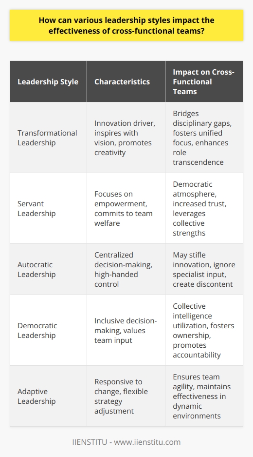 **Role of Leadership Styles in Cross-functional Teams**Cross-functional teams bring together diverse skill sets and expertise, making leadership an essential element for harnessing these varied capabilities efficiently. The leadership style adopted by the team leader can deeply influence the functional dynamics, communication, and overall success of the team.**Influence of Transformational Leadership**Transformational leaders are pivotal in driving innovation within cross-functional teams. They inspire team members by setting compelling visions and fostering an environment where creativity is valued and encouraged. This leadership style is particularly effective in cross-functional settings as it helps to bridge the gap between various disciplines, creating a unified focus on shared objectives and encouraging team members to go above and beyond their individual roles.**Effectiveness of Servant Leadership**Servant leadership thrives on the leader's deep commitment to the growth and welfare of team members. In a cross-functional context, the servant leader's focus on empowerment can lead to a more democratic atmosphere, where each member feels valued and motivated to contribute. This style can catalyze increased trust among team members, promoting active collaboration and enabling the team to leverage its collective strengths more effectively.**Impact of Autocratic Leadership**In contrast, autocratic leadership could potentially stifle the innovative and collaborative spirit that cross-functional teams require. High-handed decision-making risks ignoring the input of specialists within the team, potentially leading to suboptimal outcomes and a climate of discontent. Moreover, given the complexity of tasks typically assigned to cross-functional teams, an autocratic approach might fail to harness the multi-disciplinary synergy needed for successful project completion.**Benefits of Democratic Leadership**Democratic leadership champions inclusivity in decision-making, essential for cross-functional teams where varied perspectives are a strength. By involving team members in the decision-making process, a democratic leader harnesses collective intelligence, ensuring that decisions are well-rounded and leverage the team's combined expertise. This also fosters greater ownership and accountability within the team, essential for maintaining high levels of motivation and commitment.**Adaptive Leadership and Agility**Adaptive leadership is particularly suited to the dynamic environments in which cross-functional teams operate. Adaptive leaders are conscious of the evolving nature of tasks and are prepared to make swift adjustments to strategies and objectives in response to new information or changes in context. This flexibility allows cross-functional teams to pivot as needed, ensuring that they remain effective in the face of evolving challenges.The critical takeaway is that an effective cross-functional team relies on a leader who can blend elements of transformational, servant, democratic, and adaptive leadership. This blend nurtures an environment where communication thrives, and individual team members are empowered to collaborate towards the realization of shared goals. Autocratic leadership, however, tends to be discordant with the ethos of cross-functional teamwork, often hindering its potential impact.