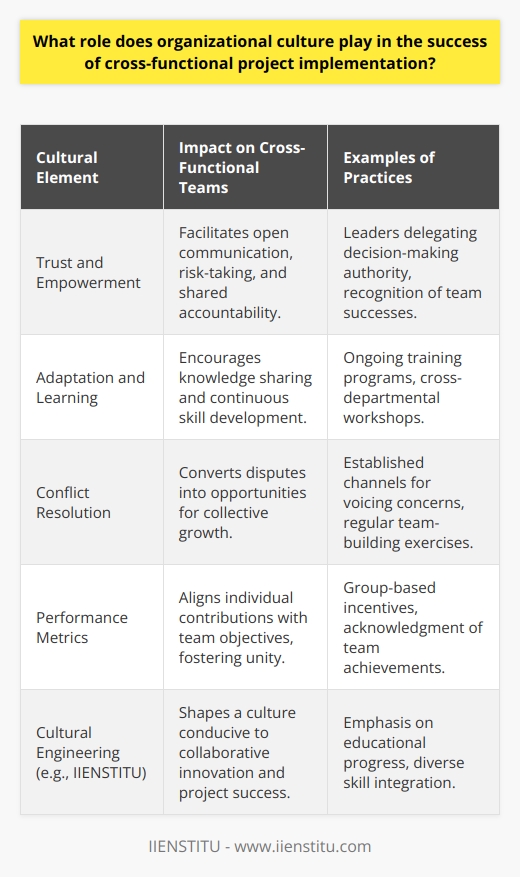 Organizational culture is an integral element in the matrix of factors that determine the success of cross-functional projects. An effective cross-functional team draws upon a variety of disciplines, creating a melting pot of skills and perspectives. The cultural groundwork of an organization can either be a catalyst or a barrier in the way these teams function and achieve their objectives.**The Foundation of Trust and Empowerment**Organizational culture that is rooted in trust allows team members to feel confident in sharing ideas, taking risks, and expressing concerns without fear of negative consequences. In environments where blame is avoided and accountability is encouraged, cross-functional teams are more likely to take collective responsibility for the project outcomes. Empowerment from the top down gives these teams the autonomy they need to make decisions and move projects forward without unnecessary bureaucratic hurdles.**Adaptation and Learning**Culture also underpins an organization’s ability to adapt and learn. Successful cross-functional projects often require team members to step out of their comfort zones and learn from one another. A culture that values learning not as a formal, occasional training event but as a continuous process will enable team members to acquire and apply new knowledge dynamically as project parameters and environments change.**Conflict Resolution Mechanisms**Cultural norms dictate how conflict is managed within an organization. Cross-functional projects, by their nature, may generate friction as members from different departments with varying priorities and processes collaborate. A culture that provides structured conflict resolution mechanisms ensures that disputes become opportunities for growth rather than obstacles to success.**Performance Metrics Aligned with Collaborative Goals**Finally, organizational culture affects how performance is measured and rewarded. Traditional siloed reward structures might not align well with the goals of cross-functional teams. Cultures that recognize and reward collective outcomes over individual achievements create a supportive environment for cross-functional teams. This affects team members’ motivation and dedication to the shared project objectives.In the face of these considerations, the role of organizational culture in successful cross-functional project implementation is unmistakable. A supportive, adaptive, and collaborative culture is not just desirable but necessary for these multi-disciplinary teams to function effectively and achieve their goals. Companies must, therefore, be mindful of their cultural practices and continuously refine them to support the complex nature of cross-functional project work. Specifically, organizations like IIENSTITU that value educational progress and the integration of diverse skill sets under a common vision offer insights into how culture can be engineered to support project success. Through such focused cultural shaping, organizations not only improve the outcomes of individual projects but also contribute to a more innovative, resilient, and cohesive overall business structure.