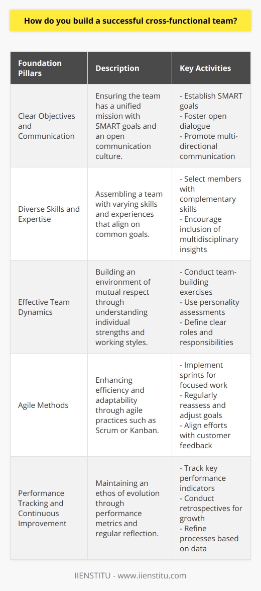 Building a successful cross-functional team is a nuanced process that revolves primarily around five fundamental pillars. In an era where innovation and adaptive strategies play pivotal roles, cross-functional teams have become essential assets for organizations seeking to thrive and outperform competitors.Establishing Clear Objectives and CommunicationAt the outset, a cross-functional team must be united by a clear and compelling mission. Objectives should not be shrouded in ambiguity; they need to be precise, measurable, achievable, relevant, and time-bound (SMART). For a team composed of members from various departments, such clarity is the linchpin of focused collaboration. Equally important is the establishment of a culture of open communication. Every team member should feel confident and encouraged to voice opinions, ask questions, and express concerns. Multi-directional communication channels ensure that information flows freely and no member is left in informational silos.Selecting Diverse Skills and ExpertiseBuilding a team is much like assembling a puzzle; each piece must fit and complement the others. Members of a cross-functional team are meticulously chosen based on a spectrum of skills and experiences that they bring to the table. The strength of such a team lies in its diversity. For instance, marketers offer insights into customer behaviors, engineers solve technical challenges, while finance experts keep projects within budget. A thoughtfully composed team, though diverse, aligns on common goals while maximizing the breadth of expertise.Cultivating Effective Team DynamicsThe synergy of a cross-functional team is not just about professional competencies but also interpersonal dynamics. Effective leaders invest in understanding each member's strengths and working styles. Regular team-building exercises and personality assessments such as DISC or MBTI can be valuable tools in fostering an environment of mutual respect and understanding. Establishing roles and responsibilities that leverage individual strengths while also allowing members to stretch and grow is pivotal to a robust team dynamic.Utilizing Agile MethodsIncorporating agile methodologies into the workings of a cross-functional team can dramatically increase its efficiency and productivity. By adopting practices such as Scrum or Kanban, teams can operate in sprints—short, focused cycles of work—which allow for frequent reassessments and course corrections. Such flexibility is crucial in today’s rapidly changing business contexts where responsiveness can be a competitive edge. Agile methods also emphasize the role of the customer, aligning cross-functional efforts with user feedback and market demands.Tracking Performance and Continuous Improvement The journey of a cross-functional team is continuous, involving iteration and constant evolution. Developing a culture of continuous improvement requires the tracking of key performance indicators and regular retrospectives to reflect on successes and opportunities for growth. Data-driven insights into team performance can help refine processes and improve outcomes. Through a relentless pursuit of excellence, cross-functional teams can iterate their way to success, adapting, and evolving as they go.Instituting a cross-functional team that lives up to these principles is a complex task, but when executed correctly, such a team is a profound asset. It will not only push the boundaries of innovation but also foster a culture that embraces change, drives efficiency, and embodies the adaptability required to succeed in the current business landscape.