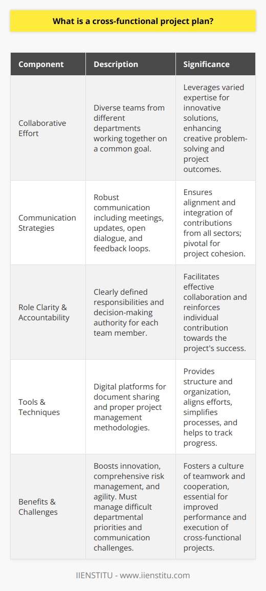 Cross-functional project planning is a collaborative effort where diverse teams across different departments or specialties come together to work on a common goal. This type of plan leverages the varied expertise within an organization to create a more potent and innovative approach to achieving project objectives.One of the key components of a successful cross-functional project plan is its capacity for fostering robust communication strategies. This involves not only ordinary meetings and updates but also establishing an environment where open dialogue and feedback loops are encouraged. Ensuring everyone is on the same page is crucial for maintaining an integrative process where contributions from all sectors are valued and understood.Role clarity within cross-functional teams cannot be overstated. It is imperative that each participant knows what is expected of them, and how their contributions serve the larger project. This aspect resonates with the need for accountability, where each member is provided with not only responsibilities but the authority to make decisions within their scope, reinforcing the success of the project.Utilizing the right tools and techniques is what gives a cross-functional project plan its structured and cohesive nature. From digital collaboration platforms for sharing documents and communication to adopting an appropriate project management methodology to suit the project's needs, these tools are vital. They simplify complex processes, align efforts, and help track progress while accommodating the cross-disciplinary nature of the team.The benefits woven into the fabric of cross-functional project plans are many. These may include an enhanced ability to think outside the box due to diverse perspectives, shared expertise leading to more comprehensive risk management and decision-making, and increased agility in problem resolution. Conversely, the challenges include navigating through departmental priorities that might clash, efficiently allocating resources that span multiple departments, and overcoming communication hurdles that might stem from differing professional languages or terminologies.In conclusion, the essence of a cross-functional project plan lies in its collaborative heartbeat. This strategy entails the integration of resources and capabilities from across an organization, harnessing them for improved project outcomes. While communication, role definition, and project management tools are pivotal to success, the underlying cultural shift towards teamwork and cooperation is what ultimately determines the effectiveness of a cross-functional project. Recognizing and actively managing the inherent challenges can pave the way for enhanced performance and a successful execution of cross-functional project plans.