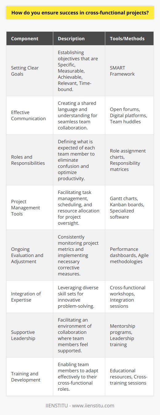 Ensuring success in cross-functional projects requires a comprehensive approach that integrates various disciplines and skill sets. Each aspect of the methodology is pivotal in navigating the complexities of such projects.Setting Clear Goals:The foundation of every successful project is its goals. In a cross-functional scenario, these goals must transcend departmental boundaries, catering to the broader organizational objectives. Stakeholders should collectively establish SMART (Specific, Measurable, Achievable, Relevant, Time-bound) goals that serve as beacons throughout the project's lifecycle.Effective Communication:Effective communication can make or break cross-functional projects. Diverse teams need a shared language and understanding to collaborate seamlessly. Methods such as open forums, digital communication platforms, and regular team huddles can cultivate a communicative atmosphere. Communication should not only be periodic but also include a feedback loop to ensure that it resonates with team members and aligns with project goals.Roles and Responsibilities:Clarity in roles and responsibilities ensures that each member of the cross-functional team understands what is expected of them. This clarity eliminates confusion and overlap, optimizing team productivity. Each member should have a well-defined role that contributes to the collective effort, with the leadership providing direction and support.Project Management Tools:The complexity of cross-functional projects necessitates the adoption of robust project management tools. These tools, such as Gantt charts, Kanban boards, or specialized software, facilitate task management, scheduling, and resource allocation. Effective use of these tools can provide a bird's-eye view of the project status, enabling better planning and management.Ongoing Evaluation and Adjustment:Progress evaluation is a continuous requirement for project success. It involves consistent monitoring of project metrics against the set goals. If deviations occur, the team should be agile enough to implement corrective measures. This process of iterative refinement is crucial and should be based on quantifiable performance data.Integration of Expertise:Cross-functional projects often entail complex problems that require diverse expertise. Integrating various perspectives and skill sets to solve these challenges is essential. It demands a culture of mutual respect and a willingness to learn from each colleague’s domain expertise, leading to innovative solutions.Supportive Leadership:Leadership in cross-functional projects is not about hierarchy but rather about facilitating collaboration and empowerment. Leaders should serve as enablers, creating an environment where cross-functional collaboration thrives, and where team members feel supported and valued.Training and Development:Investment in training and development helps team members adapt to cross-functional roles more effectively. Providing resources and learning opportunities for team members to broaden their skill sets and deepen their understanding of other functions within the organization contributes significantly to project success.In essence, ensuring the success of cross-functional projects hinges on a blend of precise goal-setting, strategic communication, role clarity, effective use of project management tools, continuous evaluation and refinement, and a culture that values integration, supportive leadership, and ongoing learning. By aligning these elements, teams can navigate the intricacies inherent in cross-functional collaboration and drive projects to successful completion.