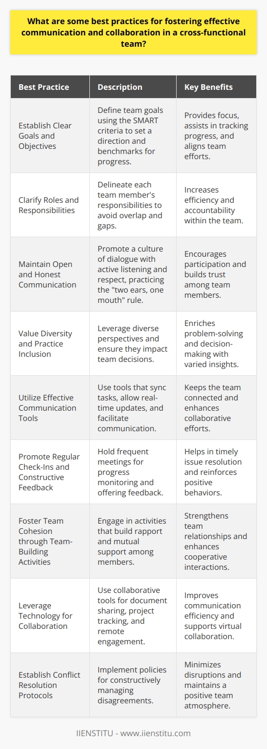 Cross-functional teams, made up of members with different expertise and from diverse departments within an organization, are becoming increasingly valuable in the modern workplace. Effective communication and collaboration within such teams are crucial for their success. Here are some best practices:**Establish Clear Goals and Objectives**: Begin by clearly defining the team's goals. What is the team working toward, and why is this important? A clear set of objectives not only provides direction but also serves as a benchmark for the team's progress. Utilizing the SMART criteria—ensuring goals are Specific, Measurable, Attainable, Relevant, and Time-bound—can help set the team on a path toward tangible outcomes.**Clarify Roles and Responsibilities**: Understanding who is responsible for what is pivotal to a team's efficiency. Clearly delineated responsibilities avoid overlaps and gaps in the team's efforts. This clarity also enables team members to hold one another accountable for their portions of the project.**Maintain Open and Honest Communication**: Encourage a culture of open dialogue where every team member, regardless of rank or function, can voice their opinions and raise concerns. Active listening and respectful responses are the cornerstones of such a culture. One strategy is the use of the two ears, one mouth rule, which reminds individuals to listen twice as much as they speak.**Value Diversity and Practice Inclusion**: Cross-functional teams are inherently diverse, which can be leveraged to bring a range of perspectives to the table. Inclusion means ensuring that these diverse voices are not just heard but that they also have an impact on the team's decisions and strategies.**Utilize Effective Communication Tools**: Effective communication relies heavily on the tools at the team's disposal. Ensuring that everyone is comfortable with these tools and that they cater to the team’s needs helps keep everyone on the same page. Tools that synchronize tasks, allow real-time updates, and facilitate swift communication channels can significantly boost collaboration.**Promote Regular Check-Ins and Constructive Feedback**: Frequent check-ins allow for the monitoring of progress and the addressing of any emerging issues. These meetings can be leveraged as opportunities for providing feedback, reinforcing positive behavior, and recalibrating the team's approach when necessary.**Foster Team Cohesion through Team-Building Activities**: Building rapport among team members can facilitate smoother interaction and foster an environment of mutual support. Team-building activities that are not directly related to project tasks can encourage members to see each other as allies, not just co-workers.**Leverage Technology for Collaboration**: With the advent of collaborative technology, harnessing these tools to facilitate better communication is essential. Use platforms that enable document sharing, project tracking, and accommodations for remote or international team members.**Establish Conflict Resolution Protocols**: Conflict is inevitable, especially in diverse, cross-functional teams. Establishing protocols for conflict resolution ensures that when disagreements arise, they can be handled constructively and without harming team morale.By adhering to these best practices, cross-functional teams can overcome many of the challenges that accompany collaborative projects. Through transparent communication, structured processes, and a supportive culture, teams can harness their collective expertise to achieve outstanding results.