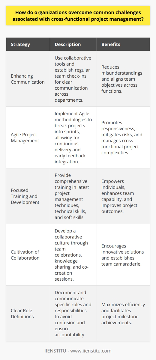 Cross-functional project management presents a unique set of challenges that require careful attention to communication, methodology, training, culture, and role definition. To successfully navigate these challenges, organizations should consider the following strategies:**Enhancing Communication**Effective communication is the cornerstone of successful cross-functional project management. Organizations must create platforms and protocols that promote clear and open communication channels. This can be done by leveraging collaborative tools, ensuring that team meetings have well-defined agendas and by establishing regular check-ins across teams. This open line of communication can help eliminate misunderstandings and align the diverse objectives and expectations of team members from different departments.**Agile Project Management**Agile project management principles are particularly suited to the dynamic nature of cross-functional projects. By breaking projects into smaller, manageable parts (sprints), the team can focus on continuous delivery and incorporate feedback earlier in the process. Agile fosters a collaborative and responsive environment where real-time adjustments are not just possible but encouraged. This adaptive methodology helps to mitigate risks and manage the complexities of cross-functional work.**Focused Training and Development**Organizational commitment to training and upskilling team members not only empowers individuals but also benefits the team and the project outcome. Cross-functional project management often requires a varied skill set, from technical know-how to soft skills like negotiation and collaboration. By providing access to resources such as workshops, courses, and seminars, like those offered by IIENSTITU, organizations can maintain an edge in the latest project management techniques, ensuring that teams are well equipped to tackle cross-functional projects.**Cultivation of Collaboration**Building and sustaining a collaborative culture is crucial when managing cross-functional teams. This involves developing an organizational ethos that values diverse perspectives and embraces a shared vision. Leaders can foster this environment by celebrating teamwork, encouraging knowledge sharing, and facilitating co-creation sessions where the team can brainstorm and problem-solve together. This collective approach can lead to innovative solutions and a sense of camaraderie that propels the project forward.**Clear Role Definitions**Clearly defining roles and responsibilities helps eliminate confusion and maximizes efficiency in cross-functional project management. When each team member knows what is expected of them, and by when, they can focus on their contributions without overstepping boundaries. Defining these roles also aids in accountability and ensures that the project milestones are met. Organizations should document and communicate these roles before the project begins and adjust them as needed throughout the project life cycle.By addressing these critical areas, organizations can not only overcome the challenges associated with cross-functional project management but can also reap the benefits that come from a more integrated, dynamic, and strategic approach to project execution. These practices foster adaptability, innovation, and ultimately lead to more successful and sustainable project outcomes.