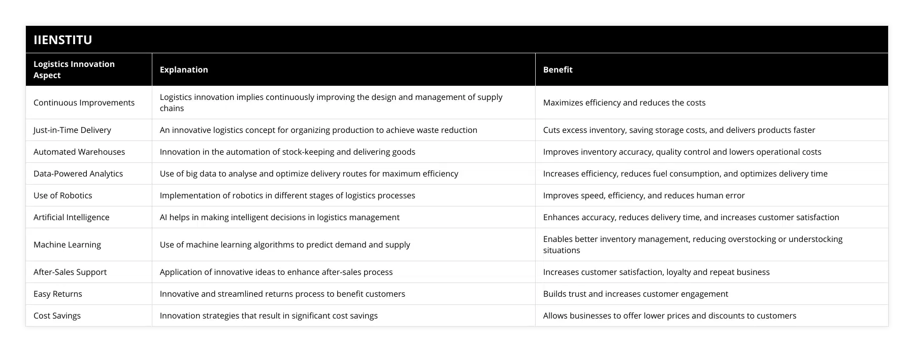 Continuous Improvements, Logistics innovation implies continuously improving the design and management of supply chains, Maximizes efficiency and reduces the costs, Just-in-Time Delivery, An innovative logistics concept for organizing production to achieve waste reduction, Cuts excess inventory, saving storage costs, and delivers products faster, Automated Warehouses, Innovation in the automation of stock-keeping and delivering goods, Improves inventory accuracy, quality control and lowers operational costs, Data-Powered Analytics, Use of big data to analyse and optimize delivery routes for maximum efficiency, Increases efficiency, reduces fuel consumption, and optimizes delivery time, Use of Robotics, Implementation of robotics in different stages of logistics processes, Improves speed, efficiency, and reduces human error, Artificial Intelligence, AI helps in making intelligent decisions in logistics management, Enhances accuracy, reduces delivery time, and increases customer satisfaction, Machine Learning, Use of machine learning algorithms to predict demand and supply, Enables better inventory management, reducing overstocking or understocking situations, After-Sales Support, Application of innovative ideas to enhance after-sales process, Increases customer satisfaction, loyalty and repeat business, Easy Returns, Innovative and streamlined returns process to benefit customers, Builds trust and increases customer engagement, Cost Savings, Innovation strategies that result in significant cost savings, Allows businesses to offer lower prices and discounts to customers