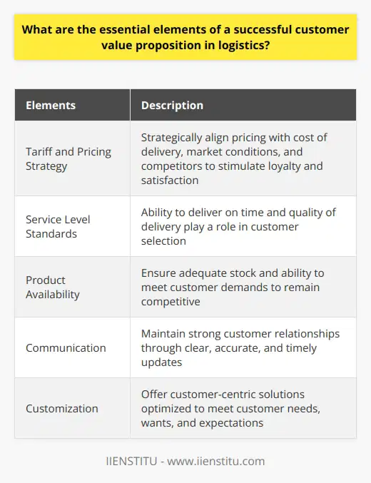 Successful customer value proposition in logistics is crucial for any organization striving to provide optimal customer satisfaction. Customers’ needs, wants, and expectations are changing rapidly, and so is the market demand for the services a logistics company offers. When constructing a customer value proposition for a logistics company, five essential elements play an instrumental role in optimizing customer satisfaction and loyalty.The first essential element is the tariff and pricing strategy. Pricing is critical in stimulating customer loyalty and is often the primary determinant of which company a customer chooses for their logistics services. Companies must strategically align their pricing with the underlying cost of delivery, considering market conditions, demand, and competitors to stimulate customer loyalty and satisfaction effectively.The second element is service level standards. Service levels and distribution are critical criteria customers consider when selecting a logistics company. The ability to deliver on time and the quality of delivery all play a role in this selection. Therefore, companies must strive to meet customer demands regarding service levels. Otherwise, customers may look to competitors with better service.Product availability is also an essential factor that customers consider when selecting a logistics company. The third element of a successful customer value proposition in logistics is ensuring adequate product availability. Companies must ensure they are adequately stocked with products and able to meet customer demands to remain competitive in the market.Communication is the fourth crucial element. Customer service is paramount in the logistics industry. Companies must strive to maintain strong customer relationships by providing them with clear, accurate, and timely updates. In addition, companies can avoid customer dissatisfaction and generate customer loyalty by keeping customers informed of changes, delays, or any potential issues that arise throughout the delivery process.The last essential element is customization. Offering customized solutions is a great way for companies to remain competitive and generate customer loyalty. Companies should focus on delivering customer-centric solutions optimized to meet customer needs, wants, and expectations to ensure customer satisfaction.Overall, these five components form the basis of a successful customer value proposition in logistics. Companies must optimize each element to construct long-term customer loyalty and satisfaction, ultimately generating a competitive advantage in the market. By considering these essential elements and incorporating them into their value proposition, logistics companies can differentiate themselves from their competitors and provide a superior experience to their customers.