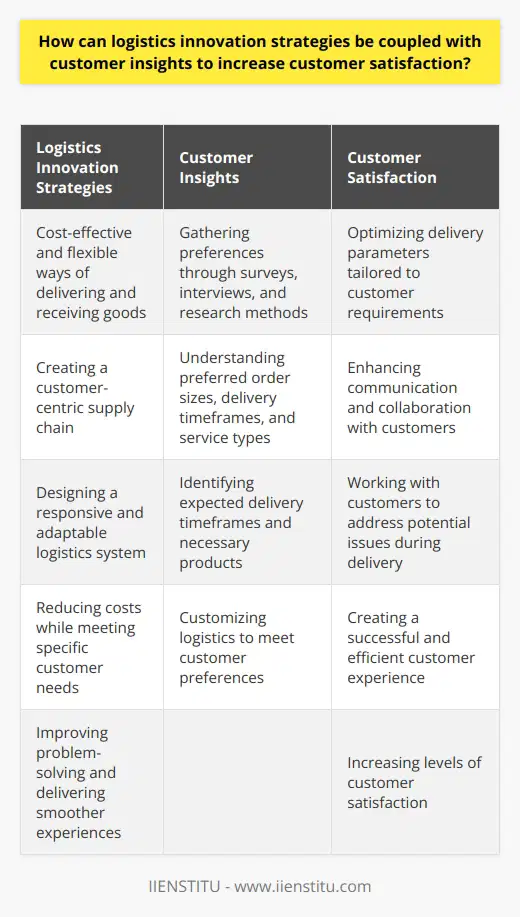 Logistics innovation strategies and customer insights are two essential elements that, when combined, can significantly increase customer satisfaction. In today's business landscape, logistics innovation has become a vital component in how companies interact with their customers, providing them with cost-effective and flexible ways of delivering and receiving goods. However, solely relying on logistics solutions is not enough to ensure maximum customer satisfaction. It is crucial to incorporate customer insights into the overall strategy to create an efficient and successful customer experience.To effectively develop a logistics innovation strategy, understanding customer preferences in the delivery and pickup process is paramount. This includes identifying the optimum time and location for delivery, as well as the range of services and products required by customers. Gathering customer insight data through surveys, interviews, and other research methods can provide valuable information about their preferred products, expected delivery timeframes, and the types of services they need to be satisfied. This information can then be used to customize the logistics offered to meet their specific needs and preferences.One way to integrate logistics innovation strategies with customer insights is by creating a customer-centric supply chain. This involves designing a logistics system that takes into account customer preferences, such as delivery timeframes, preferred order sizes, and the specific types of service required. The aim is to build a system that is responsive and adaptable to customer needs while also striving to reduce costs. To optimize the customer experience, businesses should establish delivery parameters tailored to their customers' requirements, including delivery time, order size, and product type.Furthermore, effective communication and collaboration with customers can also enhance customer satisfaction. By understanding the customer's entire supply chain and working with them to address potential issues during delivery, businesses can create a smoother and more efficient delivery experience. Collaborating with customers on logistics can lead to better problem-solving and ultimately result in higher levels of customer satisfaction.In conclusion, combining customer insights with logistics innovation strategies is essential for creating a successful and efficient customer experience. By understanding customer preferences and designing a logistics system that meets their specific needs, businesses can create a responsive, adaptable, and cost-effective logistics experience, ultimately leading to higher levels of customer satisfaction.