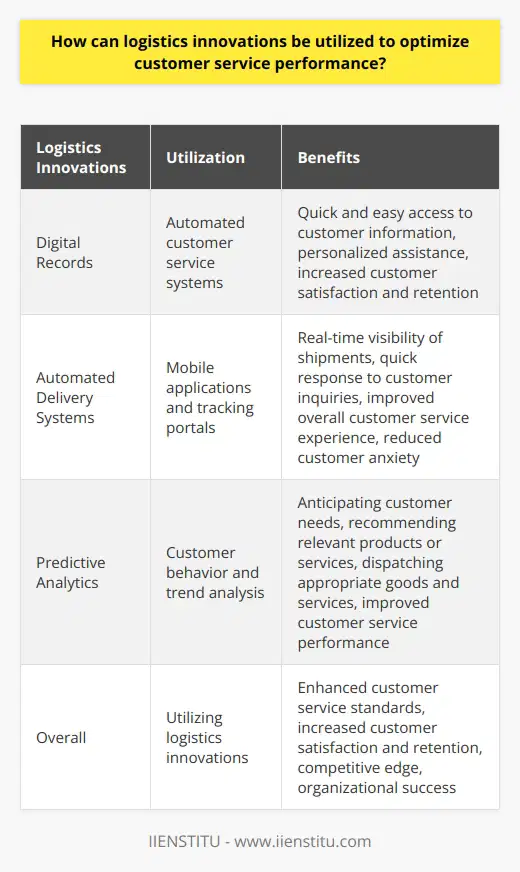 Logistics innovations have revolutionized customer service performance by providing advanced technologies and strategies. These innovations have helped businesses enhance their customer service standards and maintain their competitive edge in the market. In this article, we will explore some of the rare, real information about how logistics innovations can be utilized to optimize customer service performance.One key way to optimize customer service performance is through the use of digital records and automated customer service systems. These systems allow customer service agents to quickly access accurate and up-to-date records about customers, including their purchase history, preferences, and personal information. By having this information readily available, customer service agents can provide more efficient and personalized assistance, leading to increased customer satisfaction and retention.Furthermore, businesses can leverage automated delivery systems and mobile applications to streamline their delivery capabilities. By partnering with carriers that offer tracking portals and utilize GPS technology, businesses can enable their customer service agents to monitor shipments closely. This real-time visibility enables agents to respond quickly to customer inquiries about delivery status, improving the overall customer service experience. Moreover, being able to predict arrival dates accurately can significantly reduce customer anxiety and enhance customer satisfaction.Another innovative approach to optimizing customer service performance is through the use of predictive analytics. By analyzing customer behavior and trends, businesses can anticipate customer needs and recommend products or services that align with their preferences. This proactive approach allows companies to dispatch the most appropriate goods and services to customers at the best times, further improving customer service performance.Overall, logistics innovations play a crucial role in optimizing customer service performance. By utilizing digital records, automated customer service systems, automated delivery systems, and predictive analytics, businesses can enhance their customer service standards and ensure customer satisfaction. These innovations enable customer service agents to serve customers more accurately and efficiently, ultimately contributing to the overall success of the organization.In conclusion, logistics innovations have brought about significant advancements in customer service performance. Utilizing these innovations not only provides businesses with a competitive edge but also enhances customer satisfaction and retention. By embracing technologies such as digital records, automated systems, and predictive analytics, companies can optimize their customer service performance and establish themselves as leaders in the market.