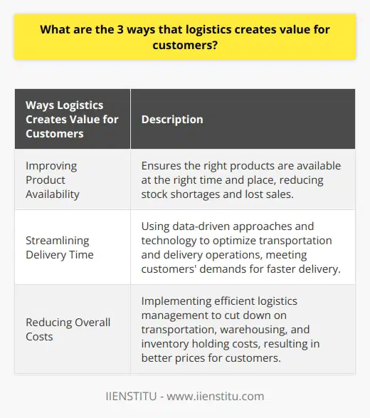 Logistics is an essential component of any business that deals with the movement of goods and services. It not only ensures that products are available to customers when and where they need them but also plays a vital role in creating value for customers. In this article, we will explore the three primary ways in which logistics creates value for customers: improving product availability, streamlining delivery time, and reducing overall costs.One of the key objectives of logistics management is to ensure that the right products are available at the right time and place. This is crucial in meeting customers' needs promptly and providing them with a smooth purchasing experience. By implementing efficient inventory management techniques such as just-in-time and supply chain optimization, organizations can prevent stock-out situations and be more agile and responsive. This increased product availability creates value for customers by reducing the chances of lost sales due to unexpected stock shortages.Reducing delivery times is another essential aspect of value creation through logistics. In today's fast-paced world, customers expect their orders to be delivered quickly and efficiently. By leveraging data-driven approaches and technology, organizations can streamline their distribution process and reduce delivery times. Route optimization, real-time tracking, and warehouse automation are some of the tools that can be used to achieve this. By optimizing transportation and delivery operations, organizations can meet customers' demands for faster delivery times, giving them a competitive advantage and fostering customer loyalty.Logistics also plays a crucial role in reducing overall costs for organizations, which can result in better prices for customers. Effective logistics management can significantly cut down on transportation, warehousing, and inventory holding costs. For example, implementing efficient transportation management systems helps organizations optimize their use of carriers, reducing fuel consumption and transport expenses. Utilizing modern warehouse technologies, such as automated storage and retrieval systems, can enhance operational efficiency and minimize labor costs. The savings achieved through streamlined logistics operations can lead to lower prices for customers and create added value for products and services.In conclusion, logistics creates value for customers by improving product availability, streamlining delivery times, and reducing overall costs. By utilizing advanced techniques and technology to optimize logistics processes, organizations can enhance customer satisfaction and gain a competitive edge in the market. As customer expectations continue to evolve, it is crucial for businesses to prioritize logistics and invest in efficient logistics management to stay ahead.