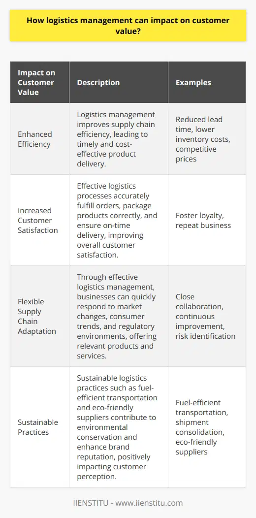 Logistics management has a significant impact on customer value in various ways. Firstly, it enhances efficiency in the supply chain, allowing companies to deliver products to customers in a timely and cost-effective manner. This reduces lead time, lowers inventory costs, and enables companies to offer competitive prices, thus providing better value to customers.Additionally, effective logistics management increases customer satisfaction. By optimizing processes, businesses can accurately fulfill orders, package products correctly, and ensure timely delivery. These factors contribute to customer satisfaction, fostering loyalty and repeat business. Moreover, efficient logistics solutions enable businesses to handle unforeseen issues like product recalls, minimizing disruptions and maintaining a positive customer experience.Flexibility in supply chain adaptation is another way logistics management impacts customer value. Through effective logistics management, businesses can quickly respond to changing market conditions, consumer trends, and regulatory environments. This adaptability enables companies to provide relevant products and services, generating more value for customers. Achieving this requires close collaboration between supply chain partners, continuous process improvement, and timely identification of potential risks.Furthermore, adopting sustainable and environmentally-conscious logistics practices is becoming increasingly important to customers. By implementing measures such as fuel-efficient transportation, shipment consolidation, and partnering with eco-friendly suppliers, companies can reduce their carbon footprint and improve their brand reputation. Such efforts contribute to environmental conservation and convey a positive brand image, ultimately enhancing customer value.In conclusion, logistics management plays a vital role in impacting customer value through enhanced efficiency, increased customer satisfaction, flexible supply chain adaptation, and sustainable practices. By considering these factors and implementing appropriate strategies, businesses can better serve their customers and improve their competitive edge in the market.
