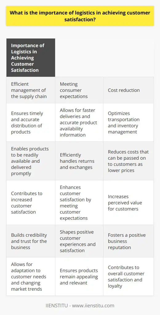 Logistics play a vital role in achieving customer satisfaction by efficiently managing the supply chain, meeting consumer expectations, reducing costs, fostering business reputation, and adapting to customer needs.Firstly, efficient management of the supply chain is essential for the timely and accurate distribution of products. Logistics encompass transportation, inventory management, warehousing, and delivery. By effectively managing these processes, companies can ensure that products are readily available and delivered promptly, leading to increased customer satisfaction.Secondly, logistics help in meeting consumer expectations. Customers nowadays expect faster deliveries and accurate information on product availability. Effective logistics operations enable businesses to meet these expectations by ensuring that products are readily available and delivered on time. Moreover, logistics also assist in handling returns and exchanges efficiently, further enhancing customer satisfaction.Cost reduction is another significant benefit of well-organized logistics. By optimizing transportation and inventory management, companies can reduce costs. This cost reduction can then be passed on to customers in the form of lower prices, making the company's products more competitive in the market. As a result, customers perceive the company as offering better value for their money, leading to increased satisfaction.Fostering business reputation is also an important aspect of logistics in achieving customer satisfaction. Positive customer experiences and satisfaction contribute to building credibility and trust for a business. Logistic processes, such as meeting delivery deadlines and ensuring product quality, shape these experiences. When logistics operations are streamlined and efficient, businesses are perceived as reliable and professional, significantly enhancing their reputation.Lastly, logistics enable companies to adapt to customer needs and changing market trends. By closely monitoring demand and reacting to changing preferences of customers, companies can ensure that their products remain appealing and relevant. This adaptability contributes to overall customer satisfaction and loyalty.In conclusion, logistics play a vital role in achieving customer satisfaction by effectively managing the supply chain, meeting consumer expectations, reducing costs, fostering business reputation, and adapting to customer needs. With proper logistics management, companies can ensure timely delivery of products, meet and exceed customer expectations, reduce costs, build a positive reputation, and remain relevant in a dynamic market. By prioritizing logistics, companies can pave the way for long-term business success and customer satisfaction.
