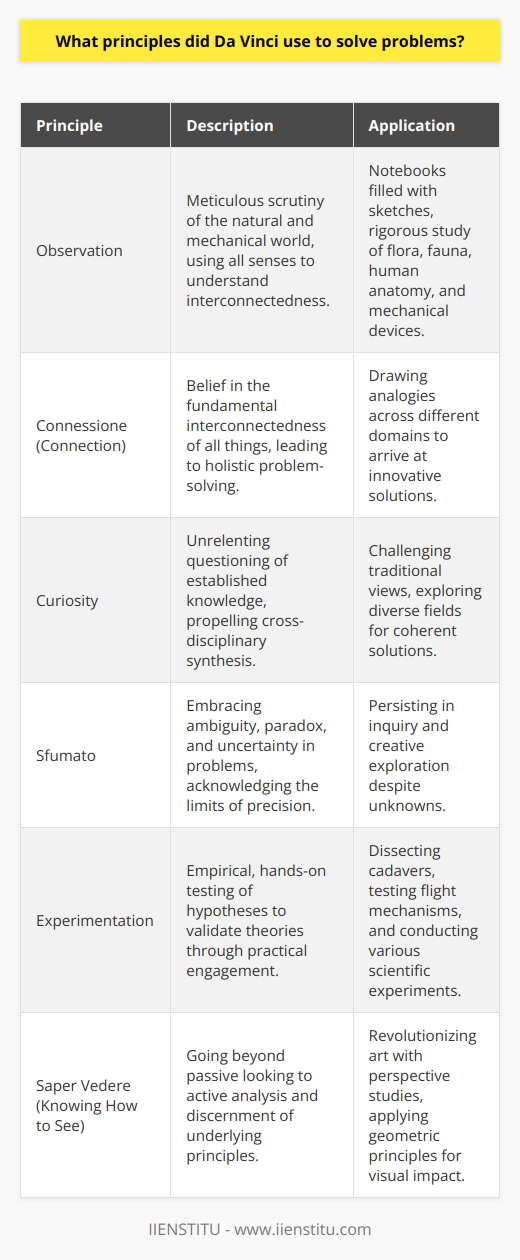 Leonardo da Vinci, the quintessential Renaissance polymath, exemplified an unparalleled approach to problem-solving, which can be understood through several core principles that underscored his methodology.Observation, as highlighted, was the cornerstone of da Vinci's method. Beyond casual inspection, Leonardo engaged in deliberate scrutiny of nature, human anatomy, and mechanical devices. His notebooks—replete with sketches of flora, fauna, the movement of water, and human muscles—underscore the depth of his observations. He meticulously recorded the minutiae of his surroundings, which, in turn, informed his problem-solving endeavors. Observation for da Vinci was an immersive experience, one that demanded all senses and demanded a deep understanding of the interconnectedness of all things.Leonardo's principle of 'connessione' (connection), though less frequently mentioned, was equally vital. He fundamentally believed in the interconnectedness of everything, which led him to approach problems in a holistic way. He was the master of analogy, often drawing connections between seemingly disparate phenomena to arrive at a solution. By discerning patterns across the natural and human-made world, da Vinci could devise solutions that were both innovative and effective.Curiosity drove Leonardo to question everything, a principle that was the pulse of his intellectual life. Unlike others of his time, he did not accept knowledge as a given but sought to challenge and investigate through rigorous questioning. This relentless pursuit of knowledge was crucial in propelling him across disciplinary boundaries, enabling him to synthesize ideas from diverse fields into coherent solutions.Da Vinci also championed the principle of 'sfumato,' which translated to a willingness to embrace ambiguity, paradox, and uncertainty. Not all problems could be solved with the clarity and precision of mathematics, and Leonardo recognized that embracing the unknown was part of the discovery process. This comfort with uncertainty allowed him to persist in his inquiries and explore creative pathways without the pressure of immediate clarity.Experimentation, as mentioned, was predominant in da Vinci's approach. He believed in learning by doing and used hands-on experimentation to test his hypotheses. From dissecting human cadavers to testing flight mechanisms, Leonardo was unafraid to embark on complex experiments. His ability to translate theoretical musings into practical experiments set the stage for empirical science.Finally, Leonardo grasped the significance of 'saper vedere,' meaning 'knowing how to see.' He understood that true seeing required more than merely looking; it required analytical thinking and the ability to discern the underlying principles governing the appearance of things. His studies on perspective, for instance, revolutionized how artists depicted space, showing a grasp of geometric principles and visual impact.In summary, Leonardo da Vinci's problem-solving principles were deeply rooted in observation, the search for connections, insatiable curiosity, comfort with the uncertain, empirical experimentation, and the profound skill of truly seeing. As rare as it is to find an individual who embodies these traits so thoroughly, it is equally challenging to express their integration into a singular problem-solving approach succinctly. Leonardo's life reminds us that the essence of solving complex problems often lies in the simple yet rigorous application of these timeless principles.