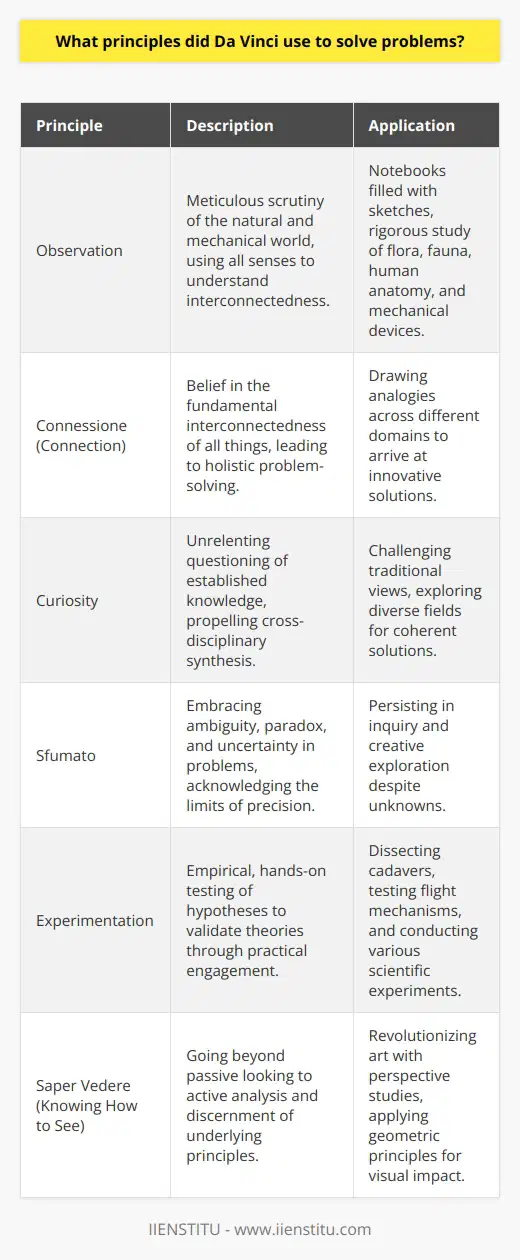 Leonardo da Vinci, the quintessential Renaissance polymath, exemplified an unparalleled approach to problem-solving, which can be understood through several core principles that underscored his methodology.Observation, as highlighted, was the cornerstone of da Vinci's method. Beyond casual inspection, Leonardo engaged in deliberate scrutiny of nature, human anatomy, and mechanical devices. His notebooks—replete with sketches of flora, fauna, the movement of water, and human muscles—underscore the depth of his observations. He meticulously recorded the minutiae of his surroundings, which, in turn, informed his problem-solving endeavors. Observation for da Vinci was an immersive experience, one that demanded all senses and demanded a deep understanding of the interconnectedness of all things.Leonardo's principle of 'connessione' (connection), though less frequently mentioned, was equally vital. He fundamentally believed in the interconnectedness of everything, which led him to approach problems in a holistic way. He was the master of analogy, often drawing connections between seemingly disparate phenomena to arrive at a solution. By discerning patterns across the natural and human-made world, da Vinci could devise solutions that were both innovative and effective.Curiosity drove Leonardo to question everything, a principle that was the pulse of his intellectual life. Unlike others of his time, he did not accept knowledge as a given but sought to challenge and investigate through rigorous questioning. This relentless pursuit of knowledge was crucial in propelling him across disciplinary boundaries, enabling him to synthesize ideas from diverse fields into coherent solutions.Da Vinci also championed the principle of 'sfumato,' which translated to a willingness to embrace ambiguity, paradox, and uncertainty. Not all problems could be solved with the clarity and precision of mathematics, and Leonardo recognized that embracing the unknown was part of the discovery process. This comfort with uncertainty allowed him to persist in his inquiries and explore creative pathways without the pressure of immediate clarity.Experimentation, as mentioned, was predominant in da Vinci's approach. He believed in learning by doing and used hands-on experimentation to test his hypotheses. From dissecting human cadavers to testing flight mechanisms, Leonardo was unafraid to embark on complex experiments. His ability to translate theoretical musings into practical experiments set the stage for empirical science.Finally, Leonardo grasped the significance of 'saper vedere,' meaning 'knowing how to see.' He understood that true seeing required more than merely looking; it required analytical thinking and the ability to discern the underlying principles governing the appearance of things. His studies on perspective, for instance, revolutionized how artists depicted space, showing a grasp of geometric principles and visual impact.In summary, Leonardo da Vinci's problem-solving principles were deeply rooted in observation, the search for connections, insatiable curiosity, comfort with the uncertain, empirical experimentation, and the profound skill of truly seeing. As rare as it is to find an individual who embodies these traits so thoroughly, it is equally challenging to express their integration into a singular problem-solving approach succinctly. Leonardo's life reminds us that the essence of solving complex problems often lies in the simple yet rigorous application of these timeless principles.