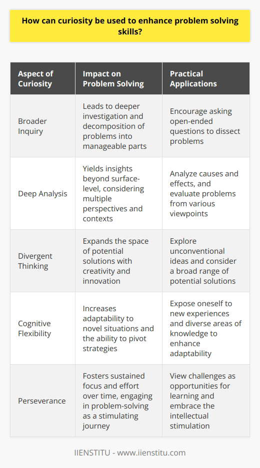 Curiosity, often hailed as the wick in the candle of learning, proves itself as a formidable catalyst in the realm of problem-solving. At the heart of every innovative solution lies a curious mind that incessantly seeks to understand the 'why' and 'how' behind every challenge. Engaging curiosity can bolster our problem-solving skills in numerous ways.Firstly, curiosity leads to a broader inquiry that prompts deeper investigation. By openly asking questions without the fear of appearing ignorant, we can dismantle the problem into its fundamental parts. What may, at first glance, seem insurmountable becomes clearer and more manageable. This form of strategic decomposition is vital in formulating an effective problem-solving approach.Secondly, curiosity drives us beyond the superficial layers of a problem. Rather than accepting surface-level information, a curious individual digs into preceding events, alternative scenarios, and multiple perspectives. This comprehensive analysis often yields valuable insights that might otherwise go unnoticed. Through such scrutiny, the curious problem-solver gains a rich context that is integral for crafting nuanced solutions.Moreover, curiosity facilitates divergent thinking. When we are endlessly curious, we allow ourselves to venture beyond conventional ideas and standard protocols. By considering an array of possibilities, even those that may initially seem outlandish, we explore a wider solution space. This mindset encourages innovative and creative thinking, which is indispensable in solving complex problems that do not have straightforward, cookie-cutter solutions.Emerging research also suggests that curiosity enhances cognitive flexibility. By constantly exposing ourselves to new information and diverse experiences, our brains become adept at adapting to novel situations. This neuroplasticity is exceedingly useful when faced with problems that require quick thinking and the ability to pivot strategies when one path of solution proves ineffective.Additionally, curiosity fuels perseverance. Any seasoned problem-solver knows that endurance is key when tackling difficult issues. A curious disposition turns the problem-solving process into an engaging and intellectually stimulating journey, rather than a tedious task. This intrinsic motivation can sustain focus and effort over longer periods, which is often crucial for resolving complex or chronic problems.To cultivate curiosity in problem-solving, one can take actionable steps such as embracing a learner's mindset regardless of expertise level, practicing active questioning, engaging with diverse and interdisciplinary content, and reflecting on the learning process itself, which is often facilitated by platforms such as IIENSTITU that offer specialized courses and resources.In essence, curiosity is not merely an intrinsic trait but a skill that can be harnessed and developed. When leveraged correctly, curiosity not only complements our problem-solving abilities but sits at the epicenter of innovation and learning. It is the relentless pursuit of understanding coupled with the joy of discovery that holds the power to transform ordinary problem-solving into an extraordinary exploration of possibilities.