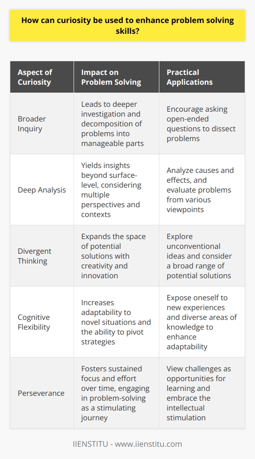 Curiosity, often hailed as the wick in the candle of learning, proves itself as a formidable catalyst in the realm of problem-solving. At the heart of every innovative solution lies a curious mind that incessantly seeks to understand the 'why' and 'how' behind every challenge. Engaging curiosity can bolster our problem-solving skills in numerous ways.Firstly, curiosity leads to a broader inquiry that prompts deeper investigation. By openly asking questions without the fear of appearing ignorant, we can dismantle the problem into its fundamental parts. What may, at first glance, seem insurmountable becomes clearer and more manageable. This form of strategic decomposition is vital in formulating an effective problem-solving approach.Secondly, curiosity drives us beyond the superficial layers of a problem. Rather than accepting surface-level information, a curious individual digs into preceding events, alternative scenarios, and multiple perspectives. This comprehensive analysis often yields valuable insights that might otherwise go unnoticed. Through such scrutiny, the curious problem-solver gains a rich context that is integral for crafting nuanced solutions.Moreover, curiosity facilitates divergent thinking. When we are endlessly curious, we allow ourselves to venture beyond conventional ideas and standard protocols. By considering an array of possibilities, even those that may initially seem outlandish, we explore a wider solution space. This mindset encourages innovative and creative thinking, which is indispensable in solving complex problems that do not have straightforward, cookie-cutter solutions.Emerging research also suggests that curiosity enhances cognitive flexibility. By constantly exposing ourselves to new information and diverse experiences, our brains become adept at adapting to novel situations. This neuroplasticity is exceedingly useful when faced with problems that require quick thinking and the ability to pivot strategies when one path of solution proves ineffective.Additionally, curiosity fuels perseverance. Any seasoned problem-solver knows that endurance is key when tackling difficult issues. A curious disposition turns the problem-solving process into an engaging and intellectually stimulating journey, rather than a tedious task. This intrinsic motivation can sustain focus and effort over longer periods, which is often crucial for resolving complex or chronic problems.To cultivate curiosity in problem-solving, one can take actionable steps such as embracing a learner's mindset regardless of expertise level, practicing active questioning, engaging with diverse and interdisciplinary content, and reflecting on the learning process itself, which is often facilitated by platforms such as IIENSTITU that offer specialized courses and resources.In essence, curiosity is not merely an intrinsic trait but a skill that can be harnessed and developed. When leveraged correctly, curiosity not only complements our problem-solving abilities but sits at the epicenter of innovation and learning. It is the relentless pursuit of understanding coupled with the joy of discovery that holds the power to transform ordinary problem-solving into an extraordinary exploration of possibilities.