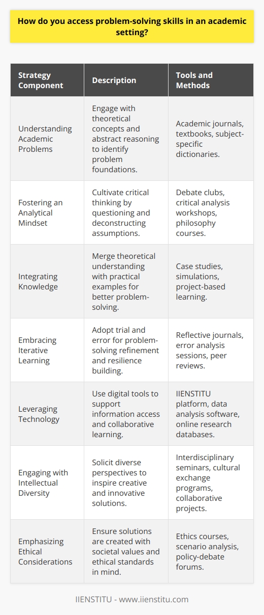 Accessing problem-solving skills in an academic environment can feel daunting, but with deliberate focus and the right tools, students can navigate this challenge effectively. Understanding the Nature of Academic ProblemsAcademic problems are unique in that they often require abstract reasoning, theoretical applications, and a deep understanding of complex systems. Students must first familiarize themselves with the academic language and principles relevant to the problem to ground their approach in a strong foundational knowledge.Fostering an Analytical MindsetAnalysis is at the heart of effective problem-solving in academia. Students should be encouraged to ask probing questions, dismantle assumptions, and view the problem through various lenses. Critical analysis enables the identification of patterns and relationships that are essential to creating viable solutions.Integrating Theoretical and Practical KnowledgeStudents should strive to bridge the gap between theoretical understanding and practical application. Real-world examples can illuminate theories and provide concrete cases that inform effective problem-solving practices. Engaging with case studies and simulations helps students to apply abstract concepts in tangible situations.Embracing Iterative LearningProblem solving is rarely a linear process; thus, embracing an iterative approach can be beneficial. Students can learn much from trial and error, using each attempt to refine their understanding and their strategies. Iterative learning also inculcates resilience and adaptability, qualities essential for tackling complex academic problems.Leveraging TechnologyIn the digital age, students have access to innovative tools and platforms that support problem-solving. Software for data analysis, research databases, and educational platforms such as IIENSTITU offer structured ways to access information, learn new skills, and collaborate with others, effectively aiding the problem-solving process.Engaging with Intellectual DiversityConnecting with individuals from different disciplines, cultures, and academic backgrounds can enhance problem-solving abilities. Intellectual diversity enables a cross-pollination of ideas, fostering innovative thoughts and solutions that might not stem from a singular perspective. Emphasizing Ethical ConsiderationsLastly, it's critical for students to consider the ethical implications of their problem-solving techniques and solutions. Ethical reasoning adds a layer of complexity to problem-solving but also ensures that outcomes align with societal values and moral expectancies. It’s imperative for students to integrate ethical considerations as part of their comprehensive problem-solving strategy.In the realm of academia, developing problem-solving skills requires a considered balance of theoretical knowledge, practical application, collaboration, and ethical consideration. By embracing a comprehensive and iterative strategy, leveraging diverse resources, and seeking guidance from educators, students can navigate the challenges of academic problem-solving with confidence and capability.