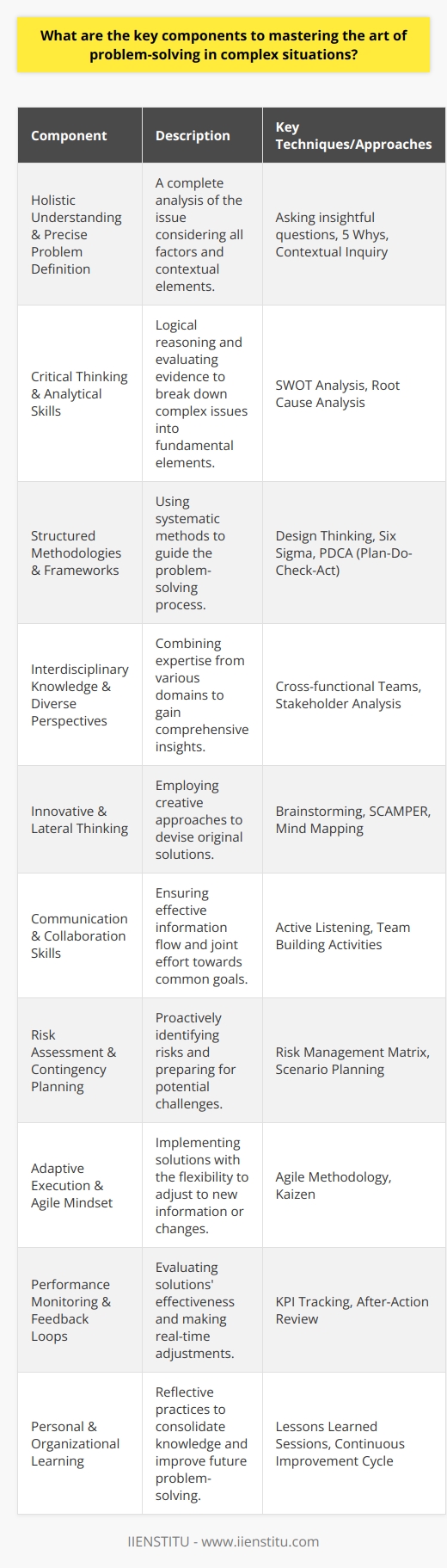 The art of problem-solving in complex situations is multifaceted, with several key components that enable individuals to approach problems effectively and reach sustainable solutions. Let’s delve into the essential aspects of mastering this skill:1. **Holistic Understanding and Precise Problem Definition**: At the core of problem-solving lies the ability to thoroughly understand the issue. This involves a holistic perspective, taking into account all relevant factors, intricacies, and the context in which the problem exists. Precisely defining the problem sets the stage for a focused problem-solving process. It is important to ask insightful questions about the nature of the problem and its implications to gain a detailed understanding.2. **Critical Thinking and Analytical Skills**: Rigorous analysis is indispensable when dissecting complex issues. Critical thinking involves logical reasoning, evaluating evidence, and systematically questioning assumptions. These abilities enable individuals to dissect problems into their fundamental elements, making it possible to tackle each part methodically.3. **Structured Methodologies and Frameworks**: Leveraging structured problem-solving methodologies, such as root cause analysis or design thinking, helps in systematically navigating the complexity of the issue. Frameworks provide scaffolding that guides the problem-solving process, ensuring that each step is logical and builds upon the previous one.4. **Interdisciplinary Knowledge and Diverse Perspectives**: Complex problems often span multiple knowledge areas. Utilizing interdisciplinary expertise can offer new insights and solutions. Furthermore, diverse team perspectives ensure a more comprehensive examination of the problem, leading to robust and innovative solutions. The practice of including multiple stakeholders can unveil angles and subtleties that might otherwise be overlooked.5. **Innovative and Lateral Thinking**: Innovation is often born out of constraint and challenge. Embracing lateral thinking — looking beyond the conventional approaches to foster original ideas — can be a game-changer in problem-solving. Techniques like brainstorming or the SCAMPER method (Substitute, Combine, Adapt, Modify, Put to other uses, Eliminate, Reverse) can trigger creative breakthroughs.6. **Communication and Collaboration Skills**: Keeping open lines of communication is vital. It enables the flow of information and ideas, and the construction of a shared vision towards which the problem-solving effort is directed. Collaboration ensures that team members are aligned and engaged, often leading to more effective and comprehensive approaches to complex scenarios.7. **Risk Assessment and Contingency Planning**: Understanding and mitigating risks is crucial when dealing with complex problems. Identifying potential risks and developing contingency plans can create a buffer against uncertainties and prepare teams for unforeseen challenges. This proactive approach contributes to more resilient problem-solving outcomes.8. **Adaptive Execution and Agile Mindset**: The ability to implement solutions flexibly is critical. An agile mindset means responding to new information and evolving situations with adaptability, ensuring that the problem-solving process remains dynamic and responsive to change.9. **Performance Monitoring and Feedback Loops**: Instituting mechanisms to assess the efficacy of problem-solving endeavours is critical for continuous improvement. Feedback loops allow for real-time adjustments and iterative enhancements to the proposed solutions or strategies.10. **Personal and Organizational Learning**: Last but not least, learning from both successful and unsuccessful problem-solving experiences strengthens individual and organizational capabilities. Reflective practices enable the consolidation of knowledge and the honing of skills, preparing those involved for future complex challenges.In conclusion, mastering problem-solving in complex situations entails a blend of thorough understanding, critical examination, strategic method application, creativity, dynamic teamwork, and a commitment to ongoing learning. These components form the fabric of an adept problem solver, allowing individuals and organizations like IIENSTITU to navigate the intricacies of sophisticated challenges with finesse and resilience.