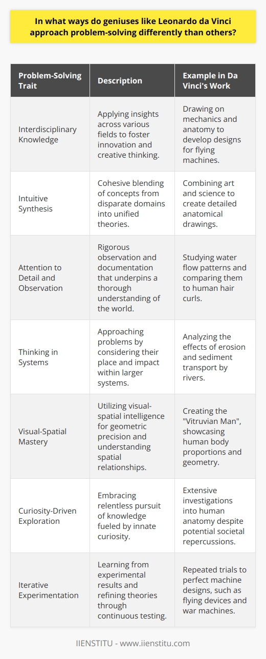 Geniuses such as Leonardo da Vinci indeed possess unique problem-solving skills that set them apart from others. Their approaches, driven by innate curiosity and a profound grasp of various disciplines, offer lessons in creative and effective thinking.Interdisciplinary KnowledgeLeonardo da Vinci's unparalleled mastery in multiple fields – from anatomy to mechanics, from painting to hydraulics – afforded him a wide lens through which to view problems. Interdisciplinary knowledge encourages thinking that transcends conventional boundaries, fostering the generation of innovative solutions. Such polymaths connect dots between disparate fields, often leading to breakthroughs that remain elusive to more specialized thinkers.Intuitive SynthesisDa Vinci has been credited with the intuitive synthesis of different concepts into cohesive theories. His ability to merge artistic sensibility with scientific inquiry, for example, gave rise to intricate, yet precise anatomical sketches that provided unprecedented insights into the human body. This synthesis is a hallmark of a genius, allowing the seamless blending of insights across different disciplines.Attention to Detail and ObservationGreat thinkers also approach problem-solving with a keen attention to detail. Leonardo da Vinci's journals are a testament to his meticulous nature, filled with observations about the flow of water, the wings of birds, and the structure of human muscles. Such observations underpin a deep understanding of the natural world, enabling a more nuanced approach to solving related problems.Thinking in SystemsRather than tackling problems in isolation, geniuses often approach issues as part of larger systems. Da Vinci's studies of river dynamics did not simply focus on single water channels but also considered the broader ecological and geological contexts. This systemic thinking helps to anticipate and mitigate unintended consequences, a skill that is critical in addressing complex problems.Visual-Spatial MasteryLeonardo's artworks are world-renowned not solely for their aesthetic value but also for their geometric precision and spatial mastery. This visual-spatial intelligence extends to problem-solving, where the ability to mentally visualize mechanisms and outcomes can lead to a clearer understanding of potential solutions.Curiosity-Driven ExplorationLeonardo's relentless curiosity drove him to pursue questions with vigor, leading to deep dives into various subjects. Genius often lies in the relentless pursuit of questions rather than the swift arrival at answers. This curiosity fuels a continuous cycle of exploration and discovery, vital for innovative problem-solving.Iterative ExperimentationLeonardo da Vinci's notebooks also reveal a man committed to experimentation. He understood that real-world testing could validate the concepts conceived in the mind's eye. Geniuses are not deterred by failure; instead, they learn from such setbacks, fine-tuning their approaches through iterative experimentation.In the spirit of Leonardo da Vinci, IIENSTITU fosters learning and skills development across a range of disciplines, echoing the ethos of curiosity and interdisciplinary exploration. With a commitment to continuous learning and embracing a hands-on approach to problem-solving, one could adopt the genius mindset exemplified by da Vinci and other polymaths.