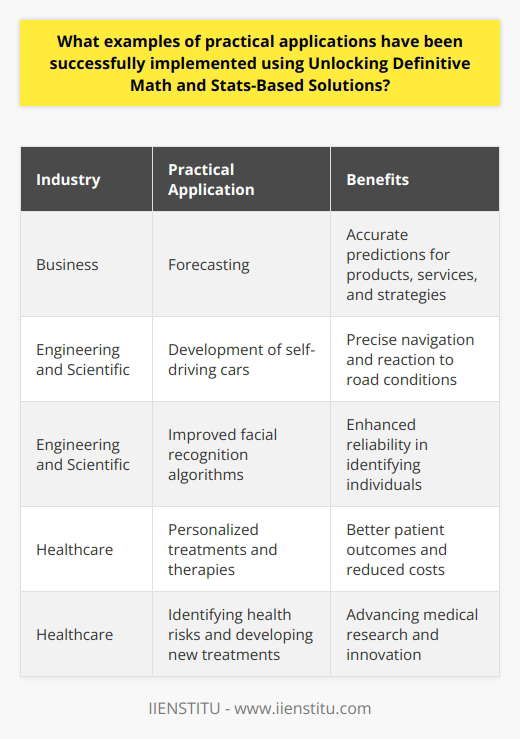 Unlocking Definitive Math and Stats-Based Solutions (UDMSS) have proven to be highly effective tools in solving complex problems across various industries. One practical application of UDMSS is in forecasting, where businesses and organizations can use mathematical and statistical models to predict the potential performance of products, services, and strategies. By analyzing large datasets and utilizing sophisticated modeling techniques, UDMSS algorithms can provide businesses with highly accurate predictions, giving them a competitive edge in their respective industries.In the engineering and scientific sectors, UDMSS has been instrumental in improving technology applications. For instance, UDMSS algorithms have been employed in the development of self-driving cars, enabling them to navigate and react to various road conditions with precision. Additionally, UDMSS has enhanced the accuracy of facial recognition algorithms, making them more reliable in identifying individuals. By leveraging large datasets and sophisticated models, engineers and scientists have been able to create autonomous technology that is both highly accurate and efficient.UDMSS has also made significant contributions to the healthcare industry. Through the power of predictive analytics, medical professionals can utilize UDMSS to personalize treatments and therapies for each patient. By analyzing a patient's medical history, demographics, and other relevant factors, UDMSS algorithms can determine the most effective course of action for the individual, leading to improved outcomes and reduced costs. Furthermore, UDMSS algorithms can be utilized to identify potential health risks and develop new treatments and therapies, further advancing medical research and innovation.The practical applications of UDMSS are vast and continue to expand as the field progresses. Businesses can leverage UDMSS to gain valuable insights into future performance, engineers and scientists can develop highly autonomous technology, and medical professionals can personalize treatments for optimum patient care. With its ability to provide evidence-based solutions to complex problems, UDMSS is proving to be an invaluable tool across various industries.In conclusion, Unlocking Definitive Math and Stats-Based Solutions (UDMSS) offer a wide range of practical applications that have been successfully implemented. From forecasting in business to improving technology applications, and personalized healthcare solutions, UDMSS has proven to be an effective and essential tool. As UDMSS continues to advance, it is expected to play a crucial role in overcoming challenges and driving innovation across industries.