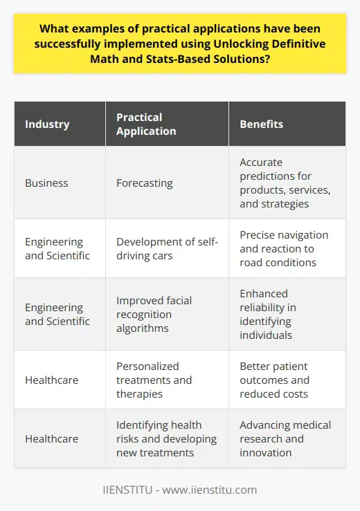 Unlocking Definitive Math and Stats-Based Solutions (UDMSS) have proven to be highly effective tools in solving complex problems across various industries. One practical application of UDMSS is in forecasting, where businesses and organizations can use mathematical and statistical models to predict the potential performance of products, services, and strategies. By analyzing large datasets and utilizing sophisticated modeling techniques, UDMSS algorithms can provide businesses with highly accurate predictions, giving them a competitive edge in their respective industries.In the engineering and scientific sectors, UDMSS has been instrumental in improving technology applications. For instance, UDMSS algorithms have been employed in the development of self-driving cars, enabling them to navigate and react to various road conditions with precision. Additionally, UDMSS has enhanced the accuracy of facial recognition algorithms, making them more reliable in identifying individuals. By leveraging large datasets and sophisticated models, engineers and scientists have been able to create autonomous technology that is both highly accurate and efficient.UDMSS has also made significant contributions to the healthcare industry. Through the power of predictive analytics, medical professionals can utilize UDMSS to personalize treatments and therapies for each patient. By analyzing a patient's medical history, demographics, and other relevant factors, UDMSS algorithms can determine the most effective course of action for the individual, leading to improved outcomes and reduced costs. Furthermore, UDMSS algorithms can be utilized to identify potential health risks and develop new treatments and therapies, further advancing medical research and innovation.The practical applications of UDMSS are vast and continue to expand as the field progresses. Businesses can leverage UDMSS to gain valuable insights into future performance, engineers and scientists can develop highly autonomous technology, and medical professionals can personalize treatments for optimum patient care. With its ability to provide evidence-based solutions to complex problems, UDMSS is proving to be an invaluable tool across various industries.In conclusion, Unlocking Definitive Math and Stats-Based Solutions (UDMSS) offer a wide range of practical applications that have been successfully implemented. From forecasting in business to improving technology applications, and personalized healthcare solutions, UDMSS has proven to be an effective and essential tool. As UDMSS continues to advance, it is expected to play a crucial role in overcoming challenges and driving innovation across industries.